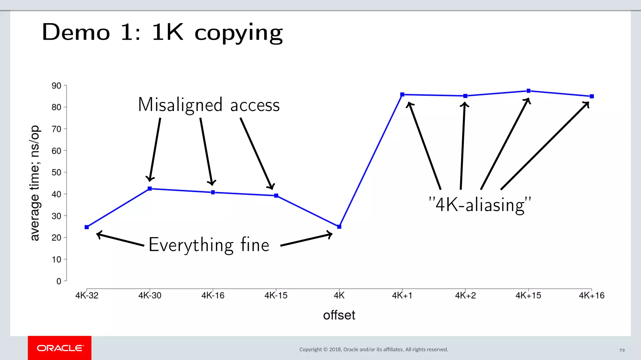 Copyright © 2018, Oracle and/or its afliates. All rights reserved.
Demo 1: 1K copying
Everything fine
Misaligned access
”4K-aliasing”
73
 