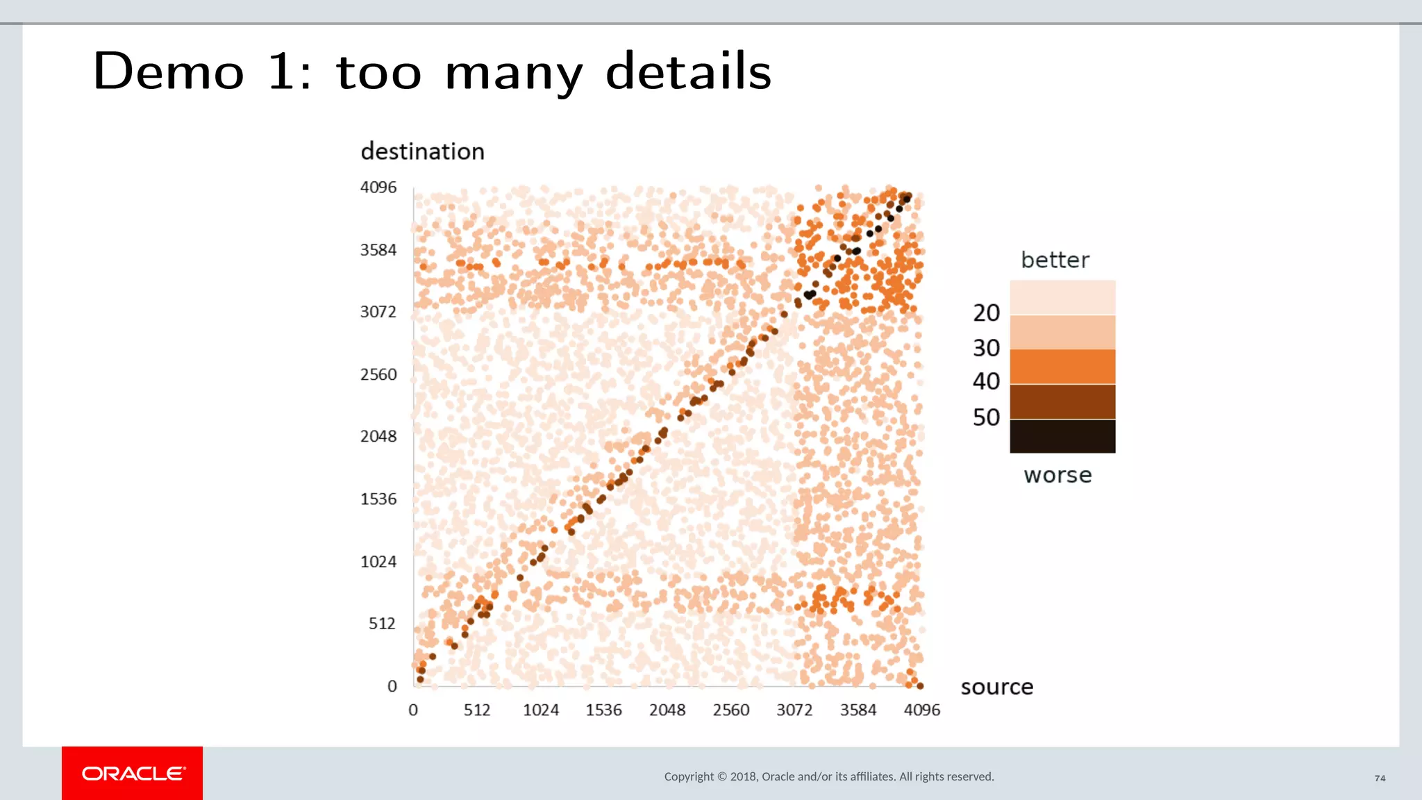 Copyright © 2018, Oracle and/or its afliates. All rights reserved.
Demo 1: too many details
74
 