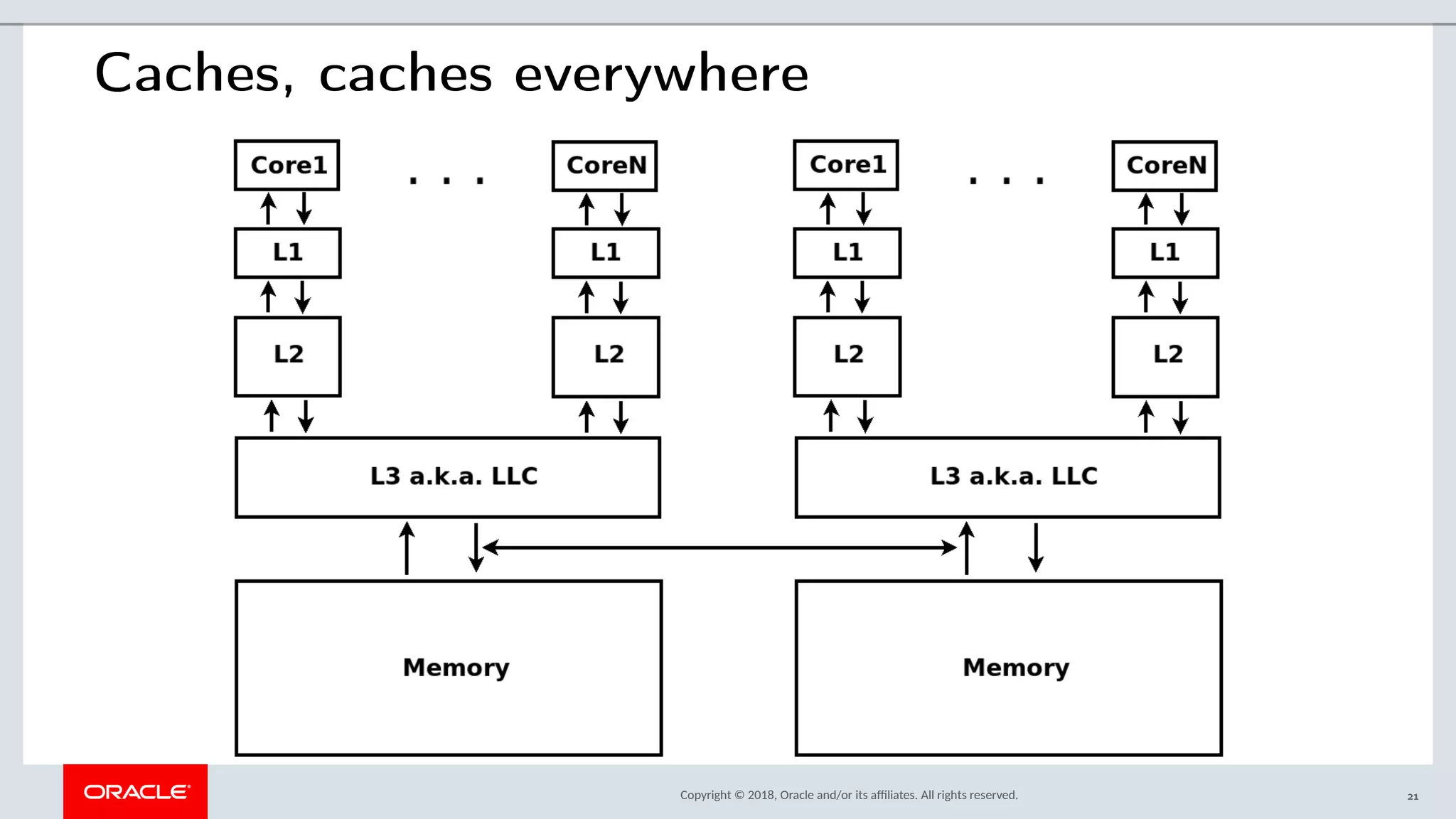 Copyright © 2018, Oracle and/or its afliates. All rights reserved.
Caches, caches everywhere
21
 