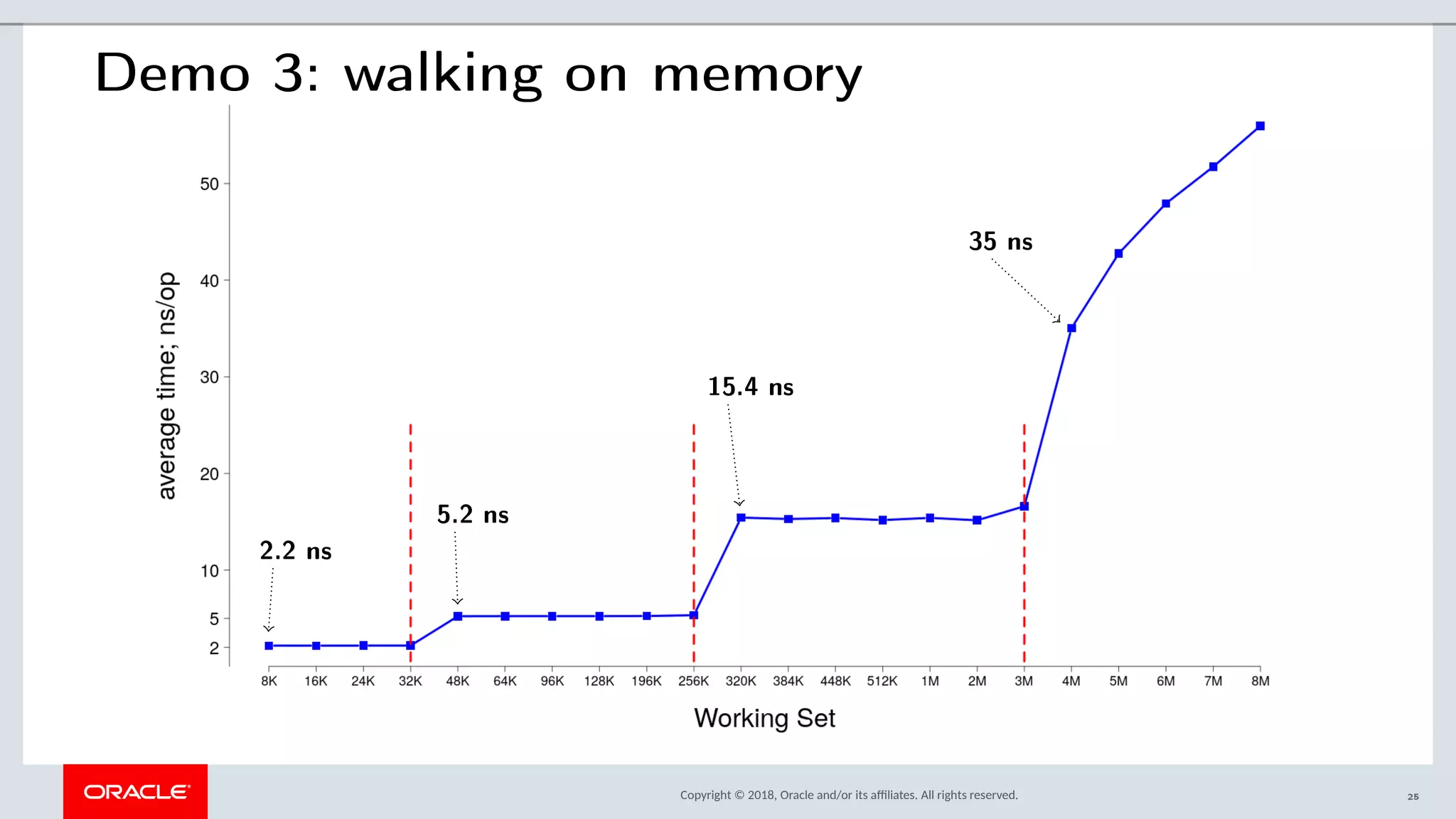 Copyright © 2018, Oracle and/or its afliates. All rights reserved.
Demo 3: walking on memory
2.2 ns
5.2 ns
15.4 ns
35 ns
25
 