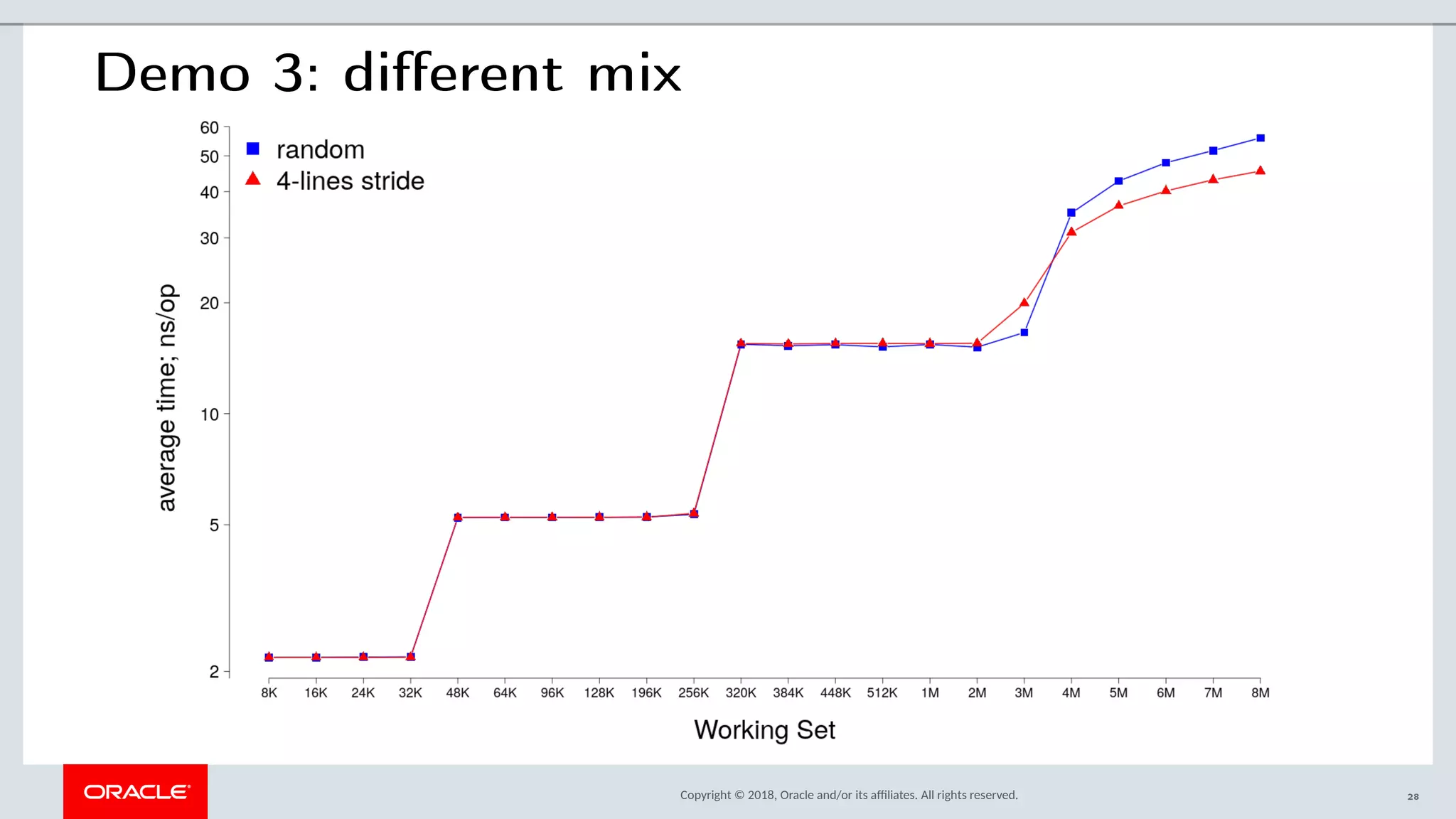 Copyright © 2018, Oracle and/or its afliates. All rights reserved.
Demo 3: different mix
28
 