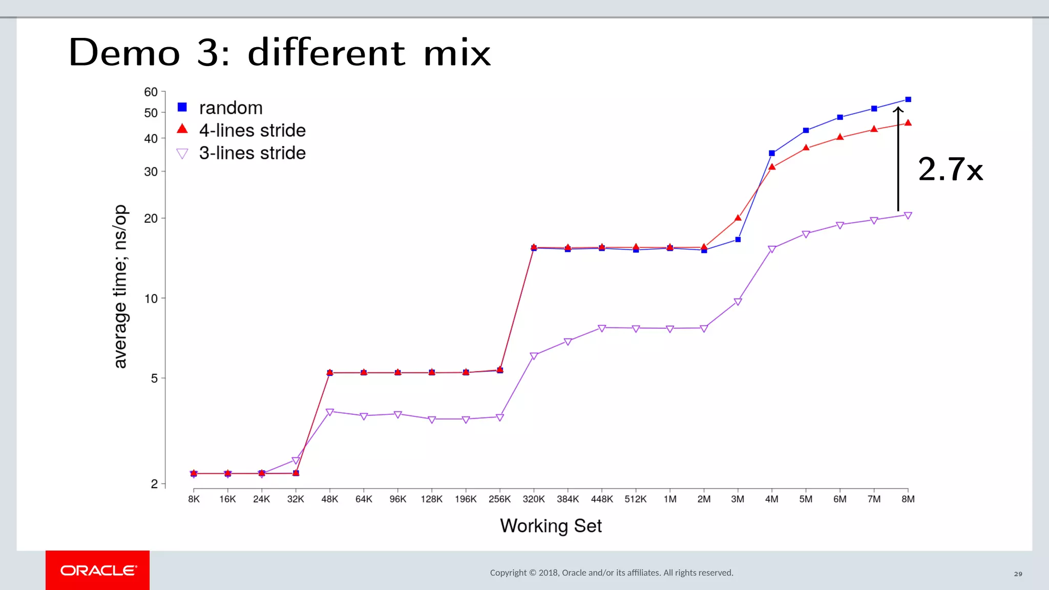 Copyright © 2018, Oracle and/or its afliates. All rights reserved.
Demo 3: different mix
2.7x
29
 