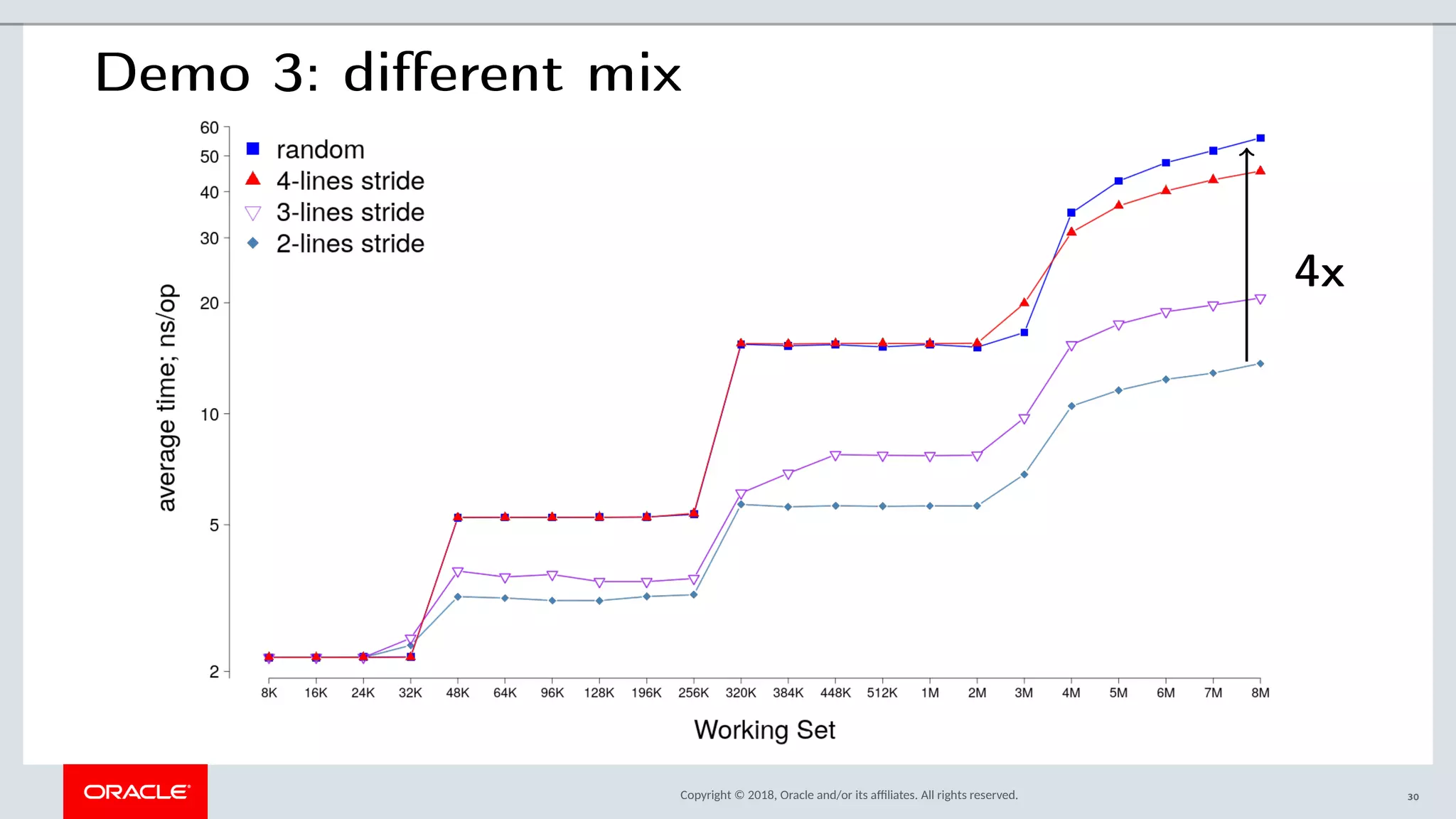 Copyright © 2018, Oracle and/or its afliates. All rights reserved.
Demo 3: different mix
4x
30
 