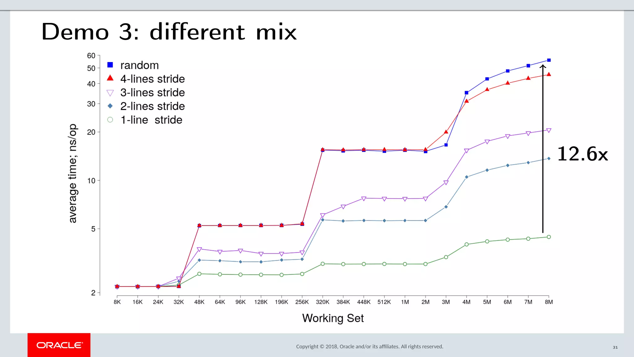 Copyright © 2018, Oracle and/or its afliates. All rights reserved.
Demo 3: different mix
12.6x
31
 