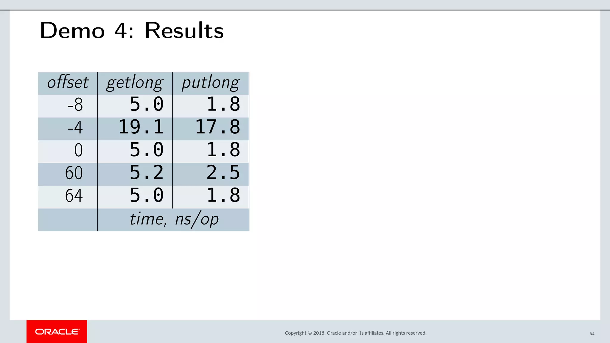 Copyright © 2018, Oracle and/or its afliates. All rights reserved.
Demo 4: Results
offset getlong putlong
-8 5.0 1.8
-4 19.1 17.8
0 5.0 1.8
60 5.2 2.5
64 5.0 1.8
time, ns/op
34
 