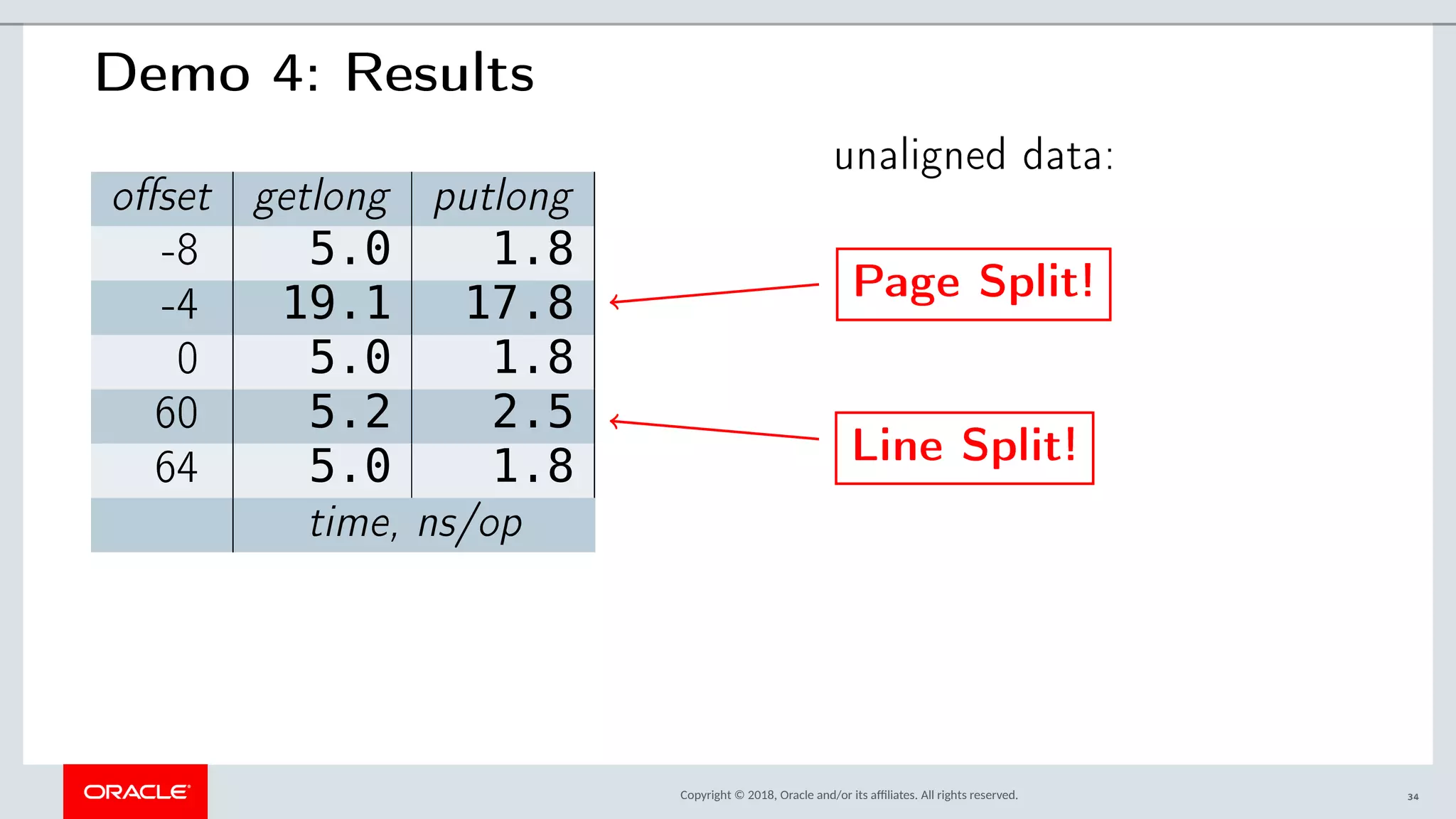 Copyright © 2018, Oracle and/or its afliates. All rights reserved.
Demo 4: Results
offset getlong putlong
-8 5.0 1.8
-4 19.1 17.8
0 5.0 1.8
60 5.2 2.5
64 5.0 1.8
time, ns/op
unaligned data:
Page Split!
Line Split!
34
 
