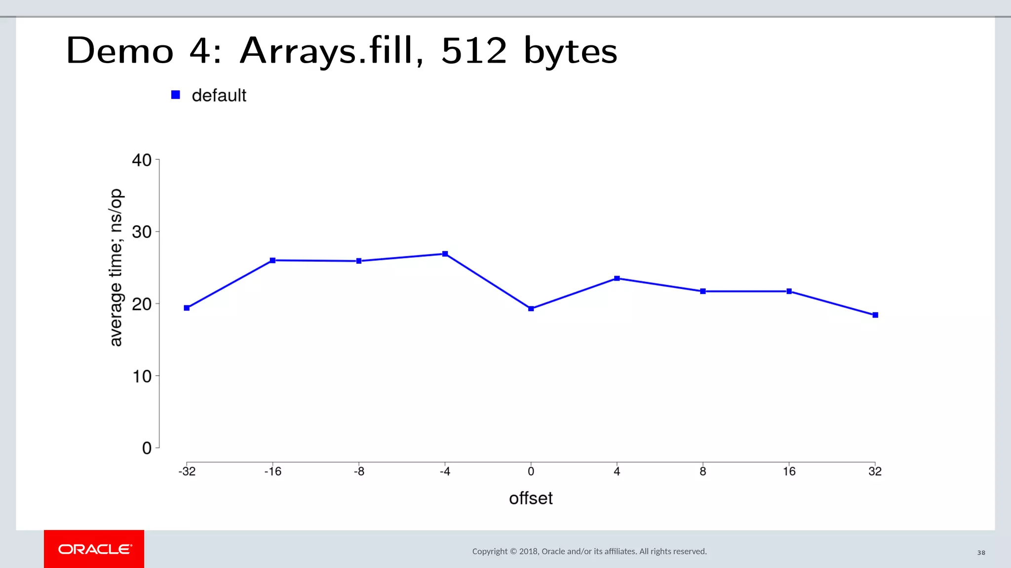 Copyright © 2018, Oracle and/or its afliates. All rights reserved.
Demo 4: Arrays.fill, 512 bytes
38
 