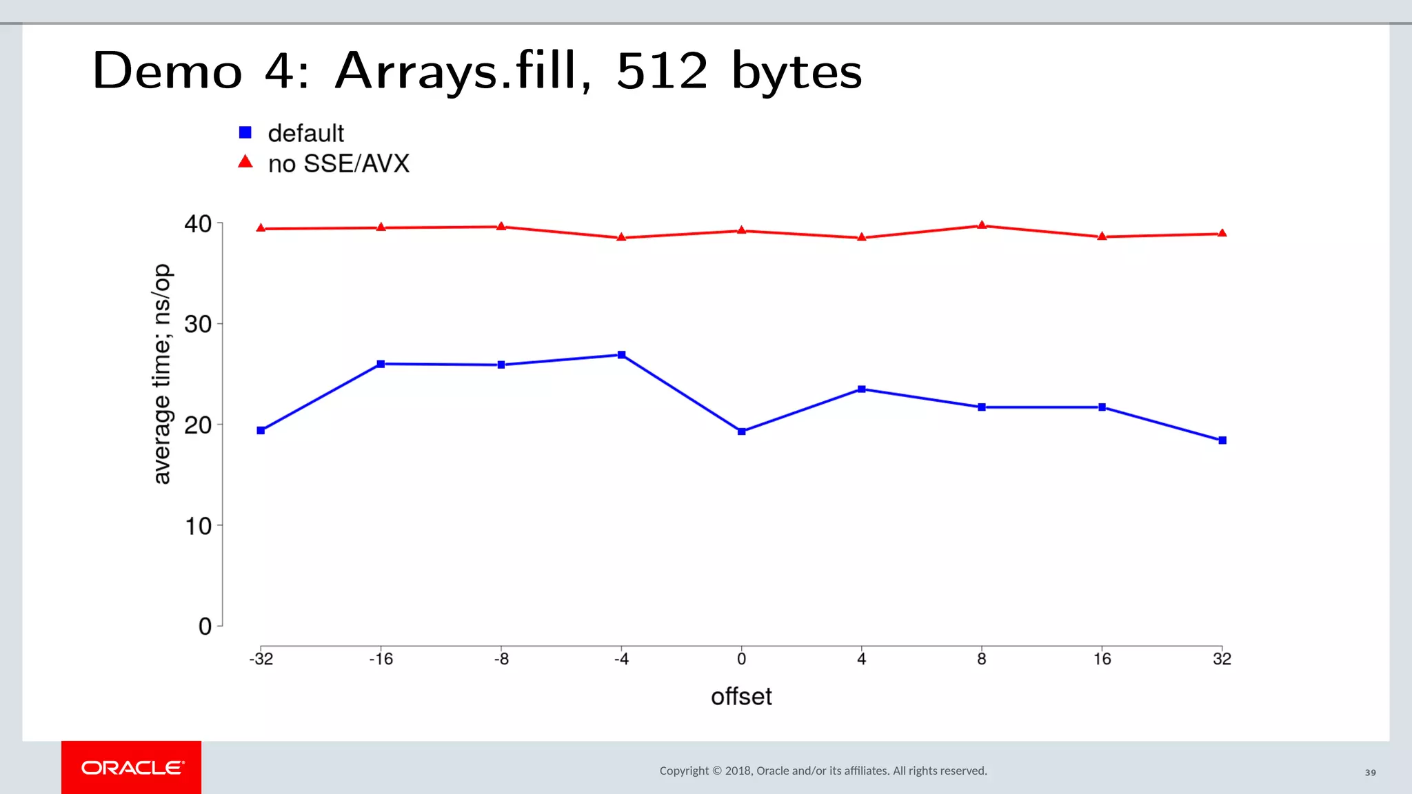 Copyright © 2018, Oracle and/or its afliates. All rights reserved.
Demo 4: Arrays.fill, 512 bytes
39
 