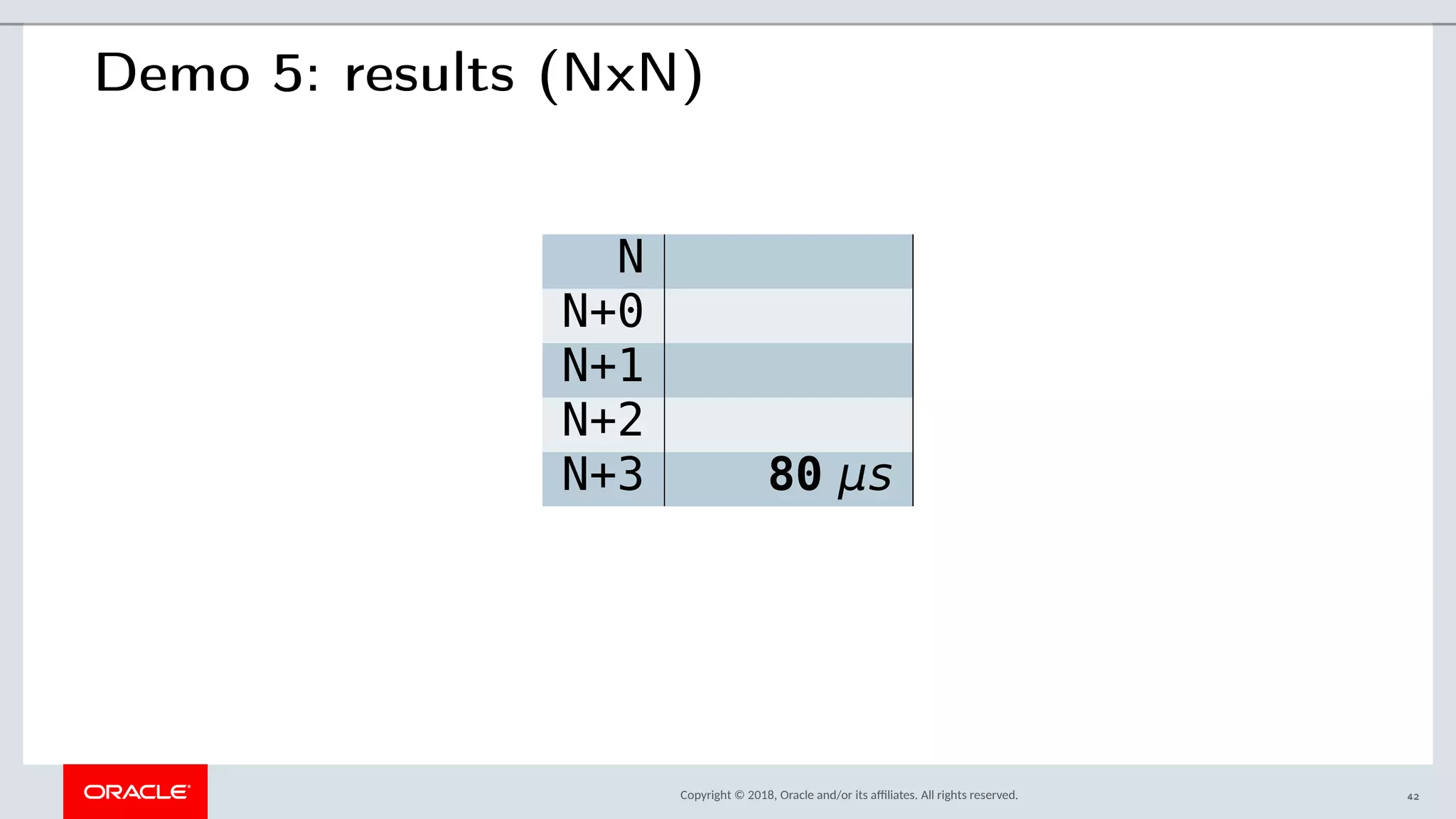 Copyright © 2018, Oracle and/or its afliates. All rights reserved.
Demo 5: results (NxN)
N
N+0
N+1
N+2
N+3 80 μs
42
 