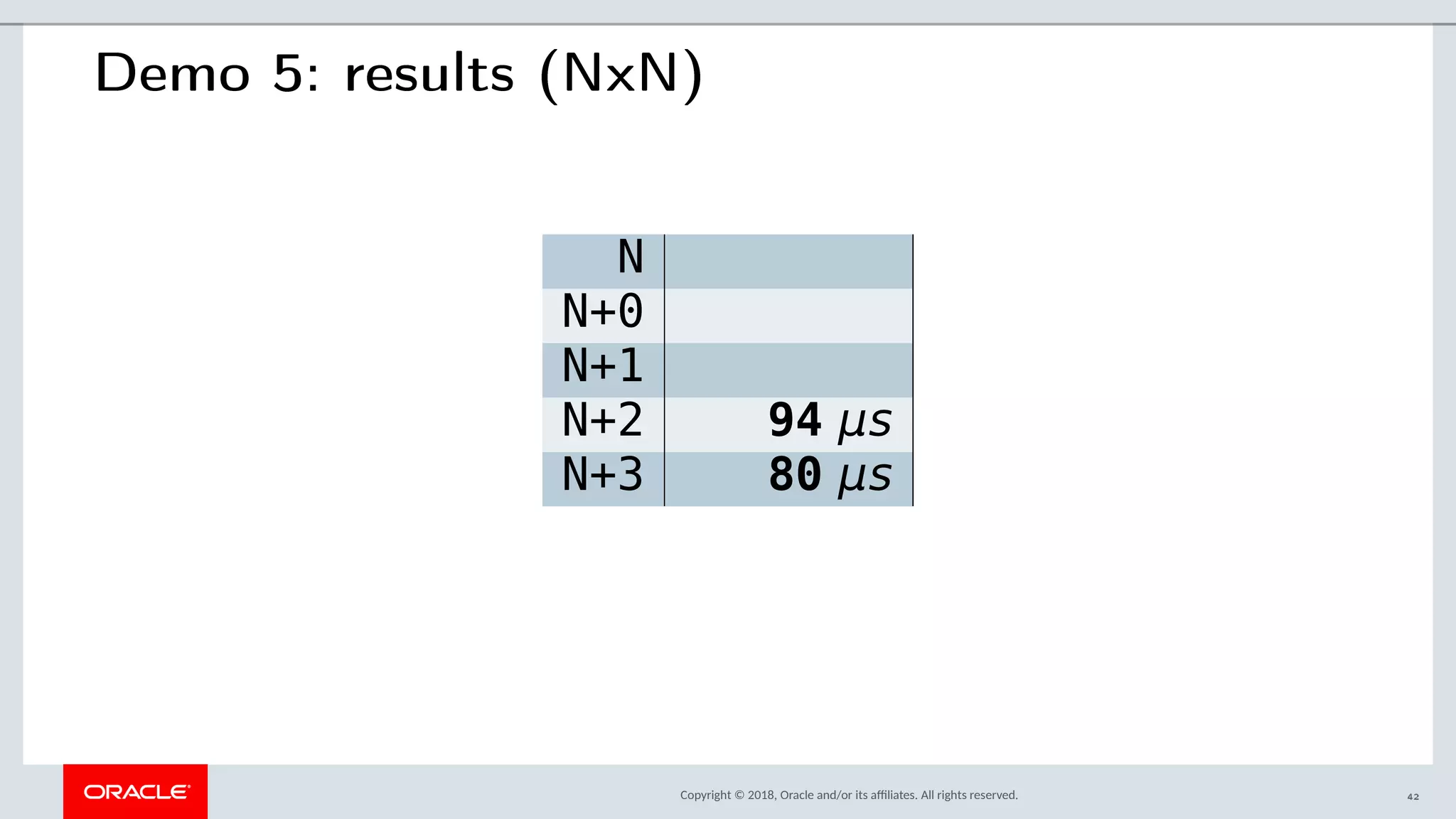 Copyright © 2018, Oracle and/or its afliates. All rights reserved.
Demo 5: results (NxN)
N
N+0
N+1
N+2 94 μs
N+3 80 μs
42
 