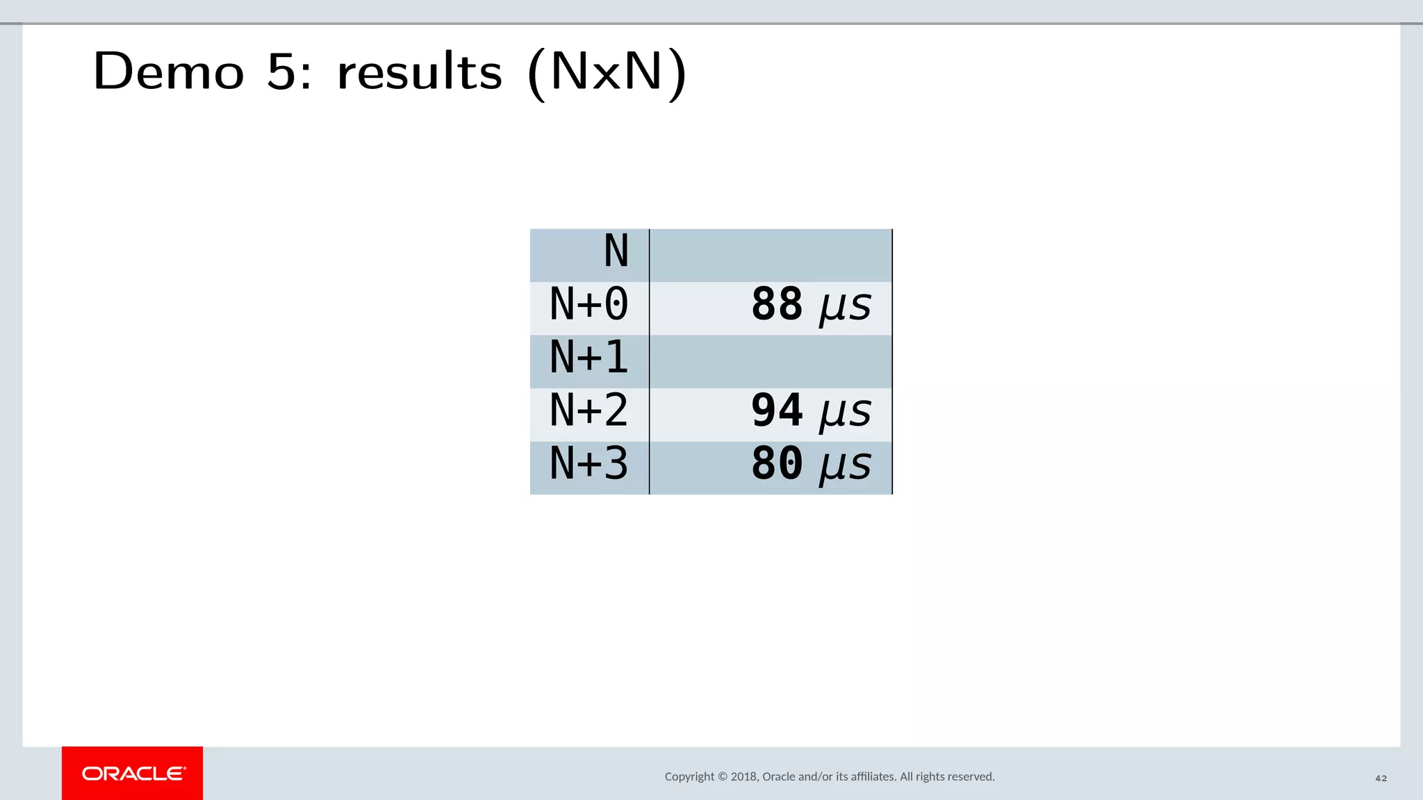 Copyright © 2018, Oracle and/or its afliates. All rights reserved.
Demo 5: results (NxN)
N
N+0 88 μs
N+1
N+2 94 μs
N+3 80 μs
42
 