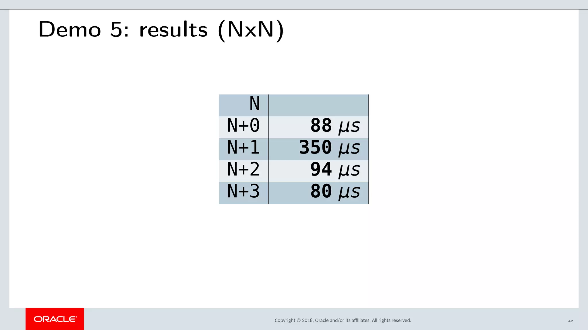 Copyright © 2018, Oracle and/or its afliates. All rights reserved.
Demo 5: results (NxN)
N
N+0 88 μs
N+1 350 μs
N+2 94 μs
N+3 80 μs
42
 