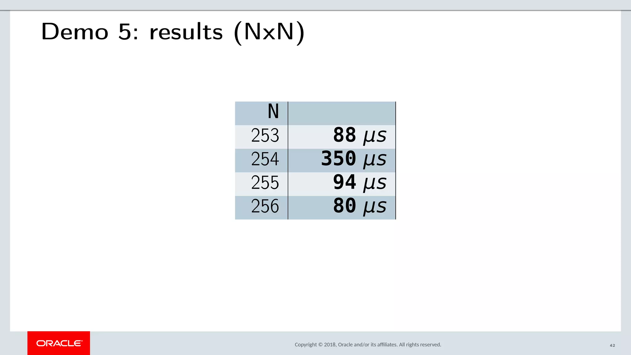 Copyright © 2018, Oracle and/or its afliates. All rights reserved.
Demo 5: results (NxN)
N
253 88 μs
254 350 μs
255 94 μs
256 80 μs
42
 