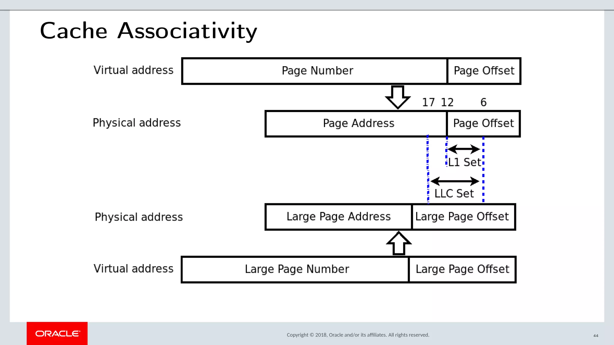 Copyright © 2018, Oracle and/or its afliates. All rights reserved.
Cache Associativity
44
 
