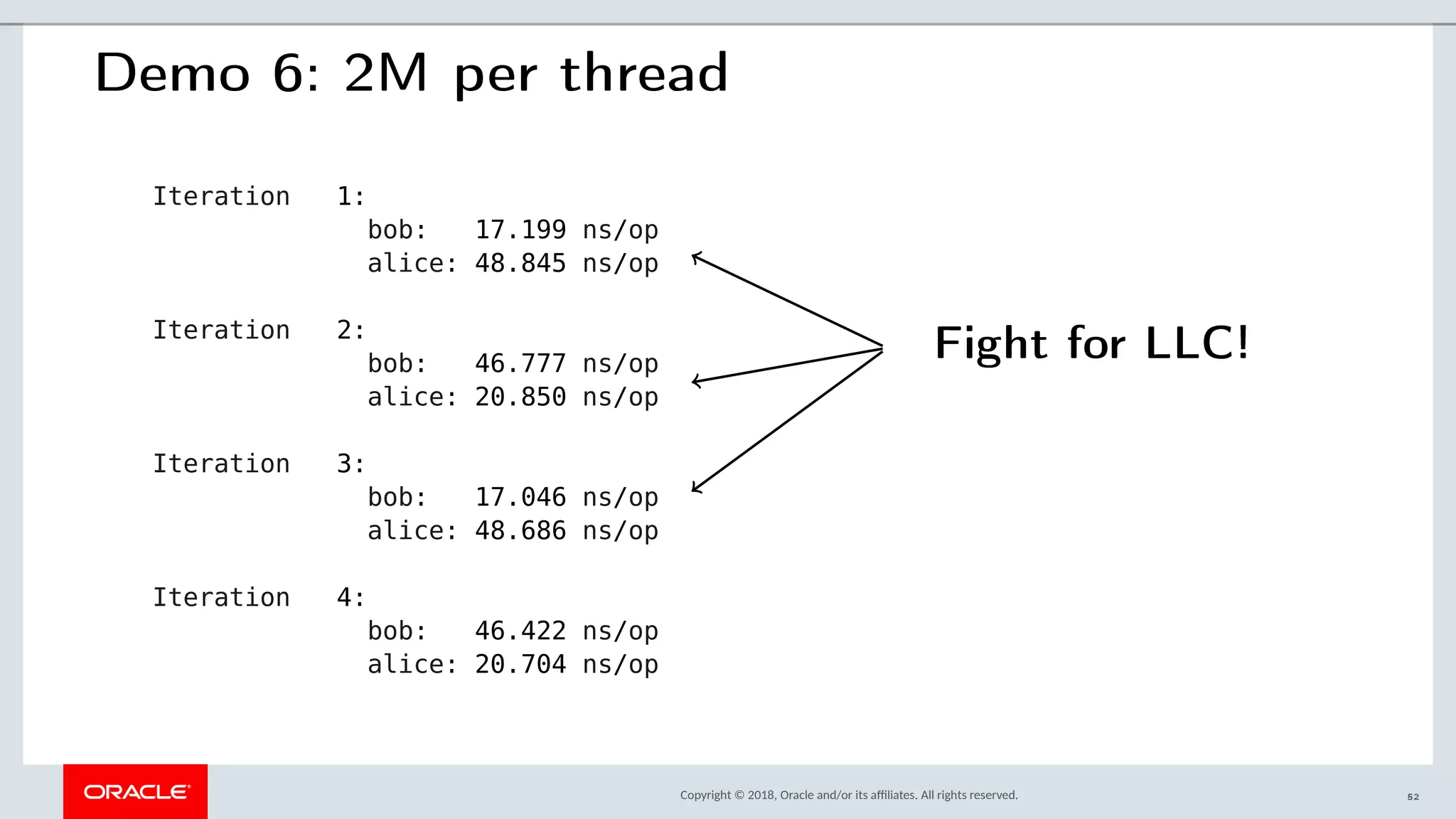 Copyright © 2018, Oracle and/or its afliates. All rights reserved.
Demo 6: 2M per thread
Iteration 1:
bob: 17.199 ns/op
alice: 48.845 ns/op
Iteration 2:
bob: 46.777 ns/op
alice: 20.850 ns/op
Iteration 3:
bob: 17.046 ns/op
alice: 48.686 ns/op
Iteration 4:
bob: 46.422 ns/op
alice: 20.704 ns/op
Fight for LLC!
52
 