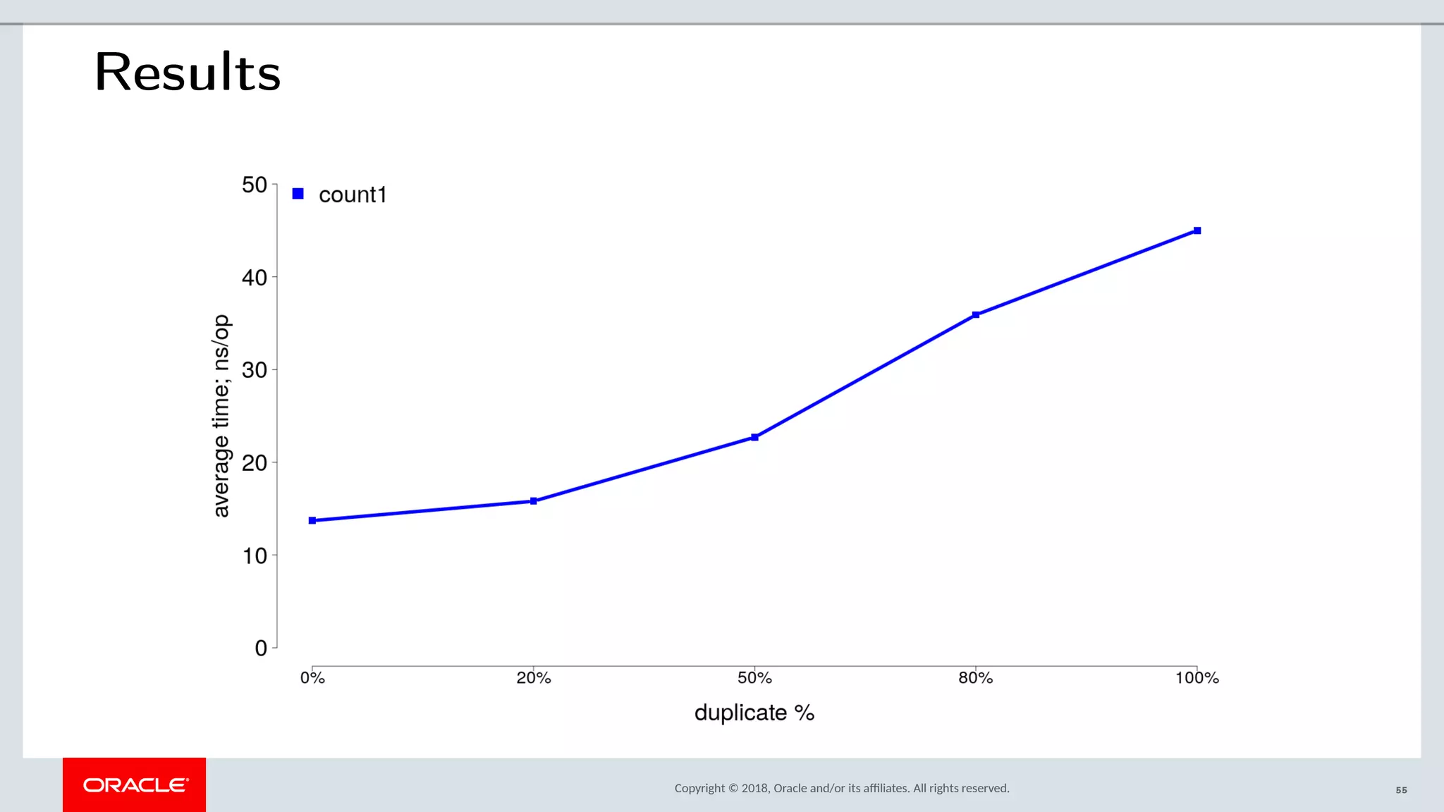 Copyright © 2018, Oracle and/or its afliates. All rights reserved.
Results
55
 