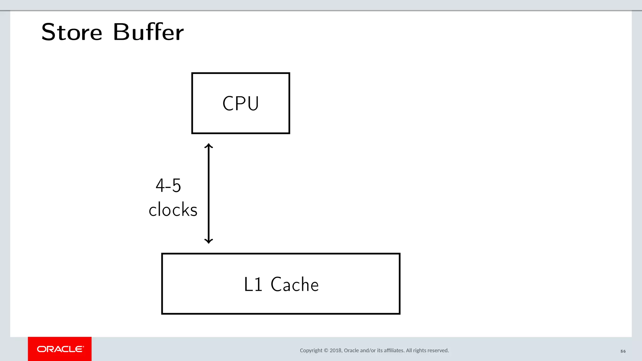 Copyright © 2018, Oracle and/or its afliates. All rights reserved.
Store Buffer
CPU
L1 Cache
4-5
clocks
56
 