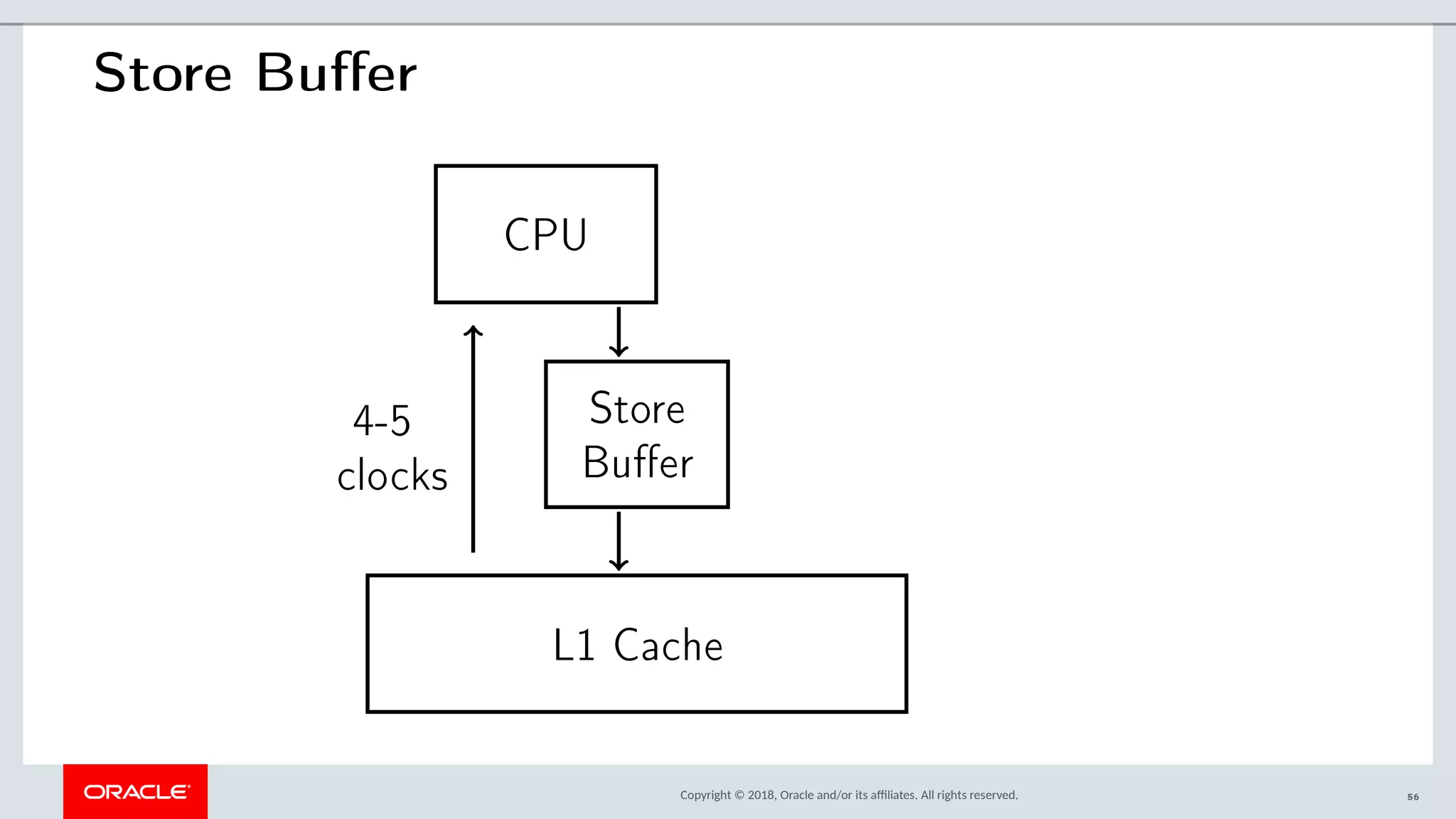 Copyright © 2018, Oracle and/or its afliates. All rights reserved.
Store Buffer
CPU
L1 Cache
4-5
clocks
Store
Buffer
56
 