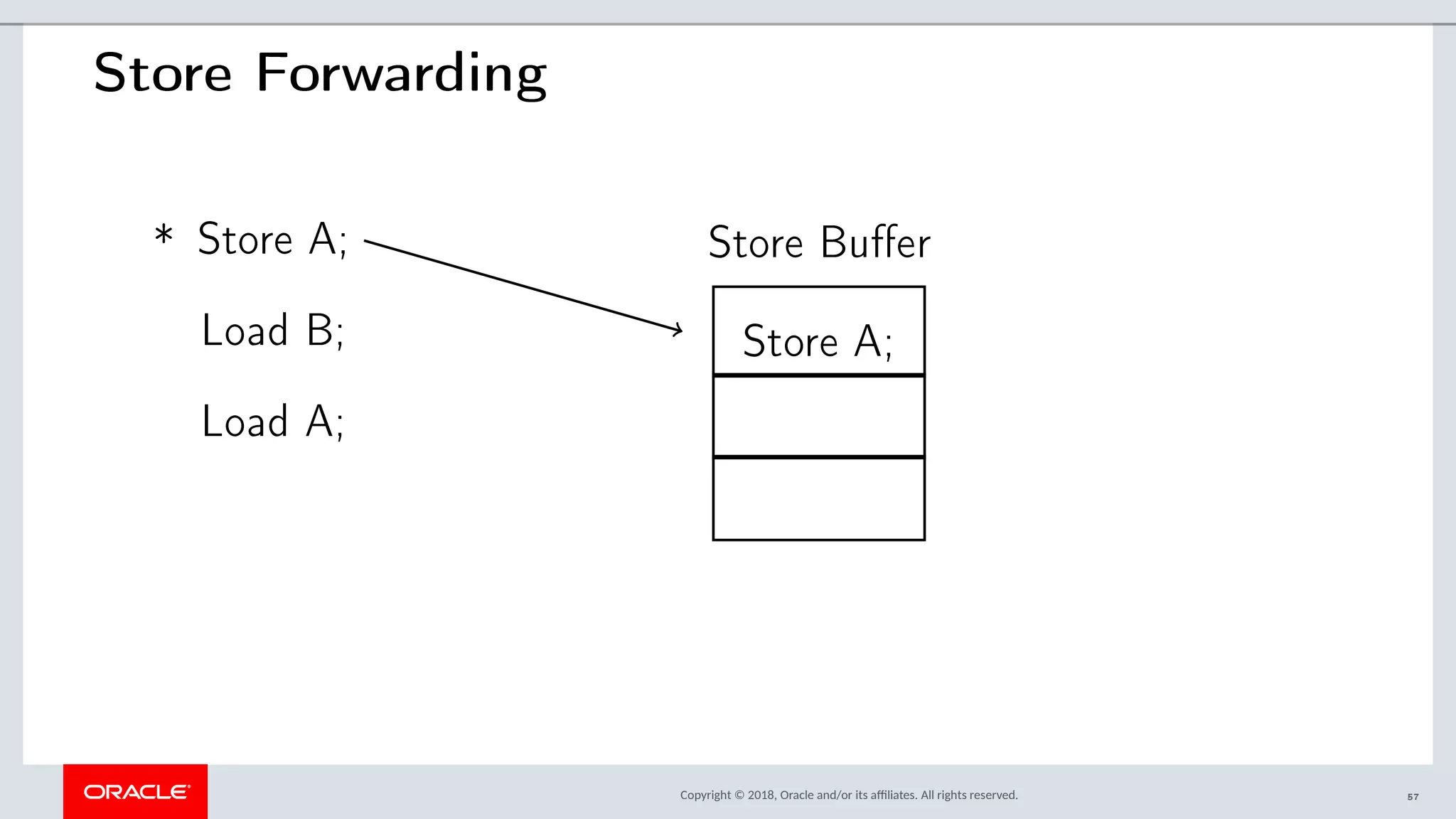 Copyright © 2018, Oracle and/or its afliates. All rights reserved.
Store Forwarding
Store A;
Load B;
Load A;
* Store Buffer
Store A;
57
 