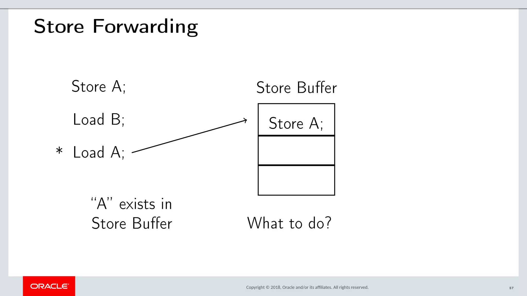 Copyright © 2018, Oracle and/or its afliates. All rights reserved.
Store Forwarding
Store A;
Load B;
Load A;*
Store Buffer
Store A;
“A” exists in
Store Buffer What to do?
57
 
