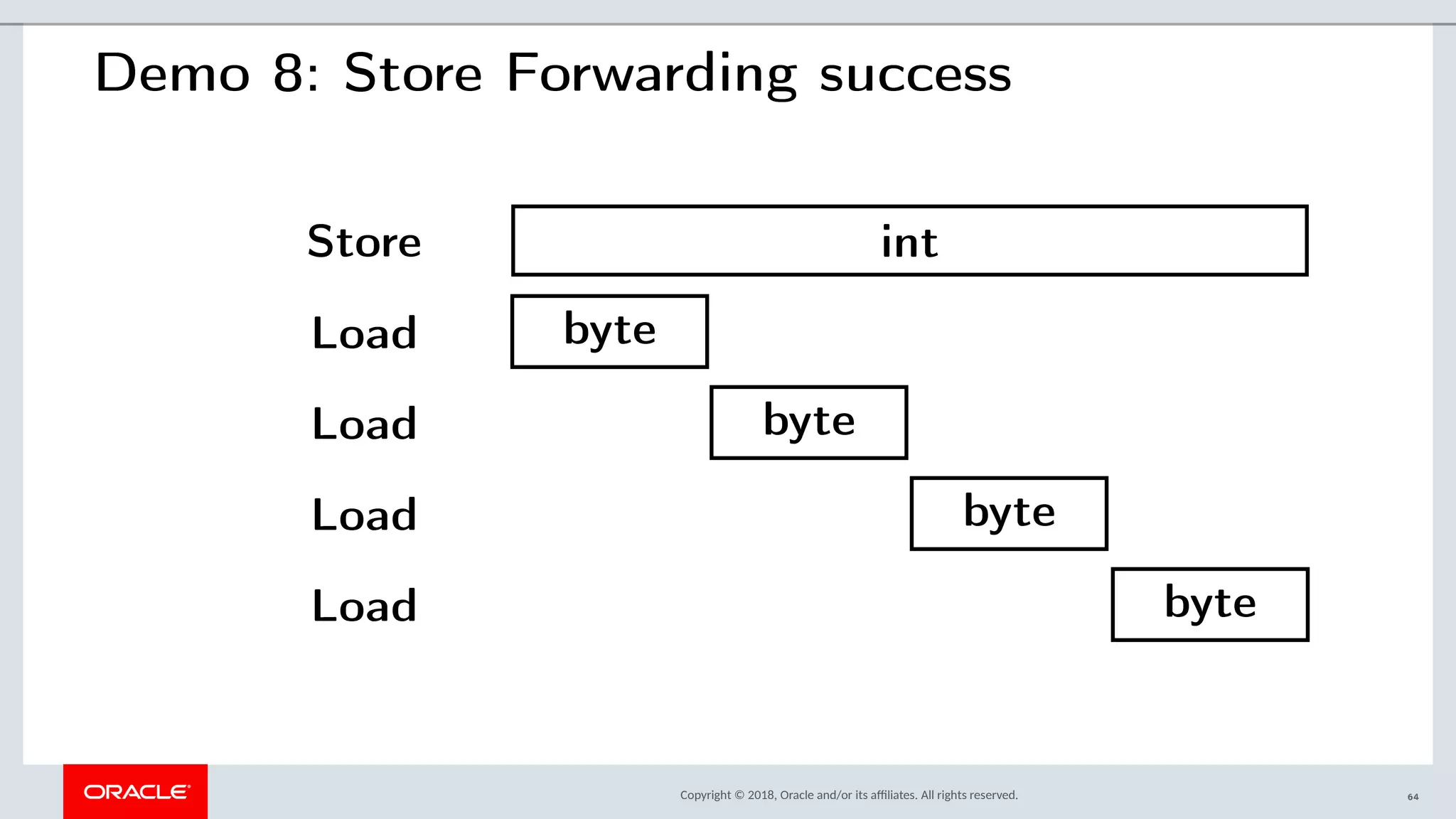 Copyright © 2018, Oracle and/or its afliates. All rights reserved.
Demo 8: Store Forwarding success
int
byte
byte
byte
byte
Store
Load
Load
Load
Load
64
 