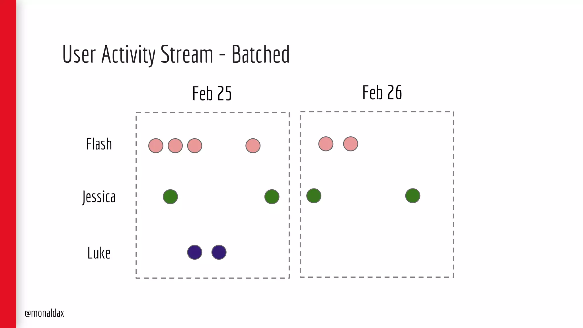 User Activity Stream - Batched
Flash
Jessica
Luke
Feb 25 Feb 26
@monaldax
 