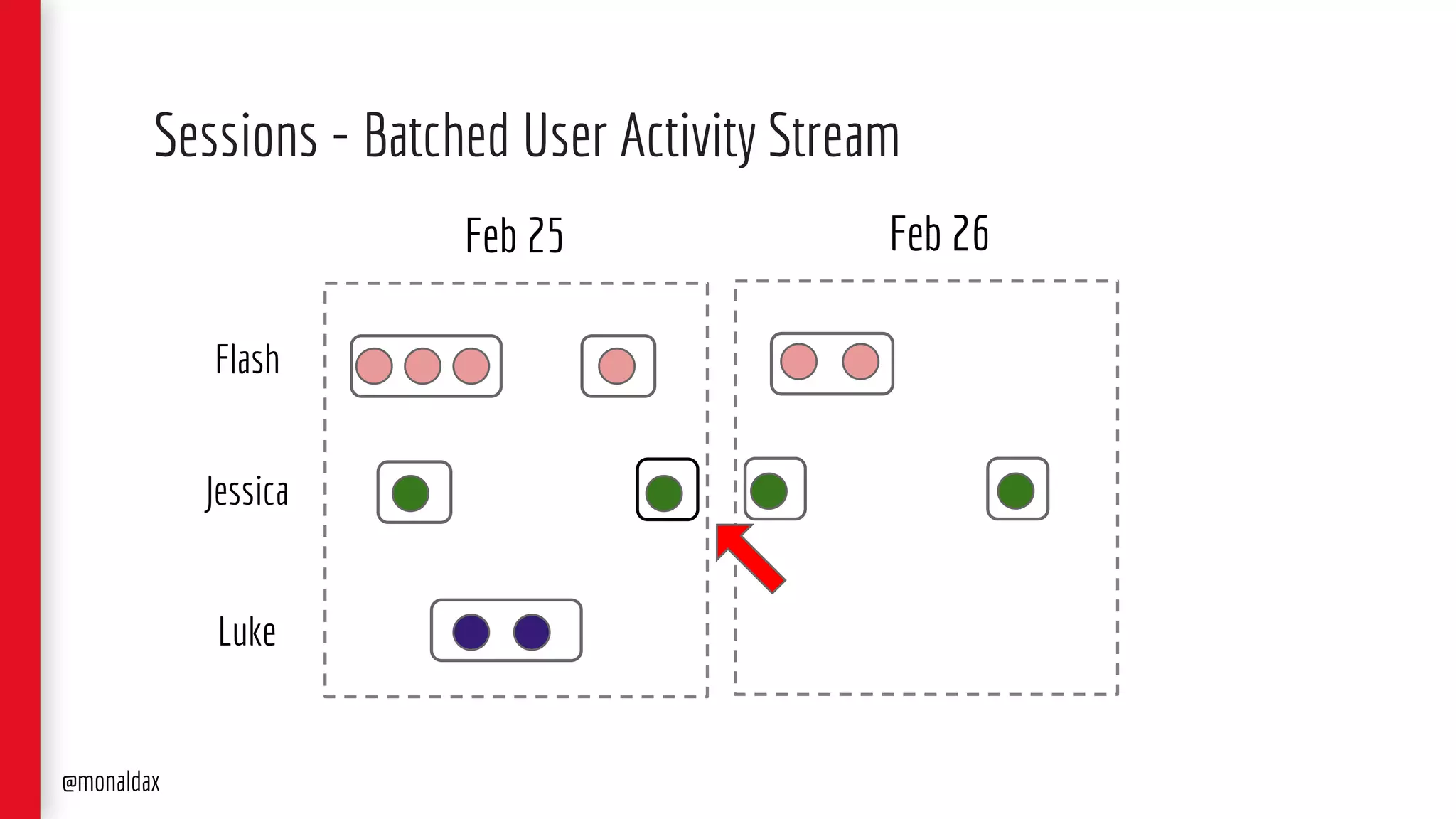 Sessions - Batched User Activity Stream
Feb 25 Feb 26
@monaldax
Flash
Jessica
Luke
 