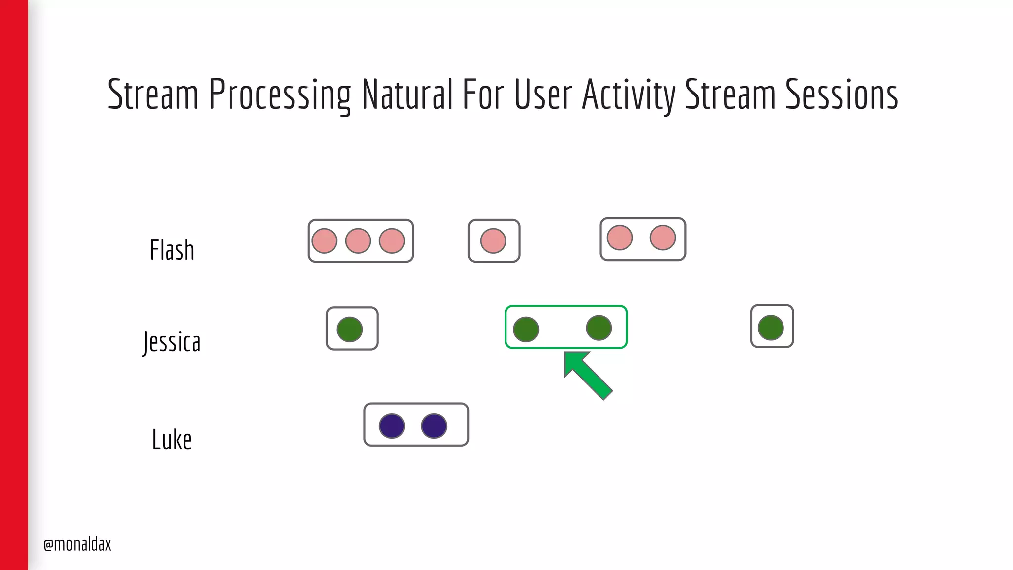 Stream Processing Natural For User Activity Stream Sessions
@monaldax
Flash
Jessica
Luke
 