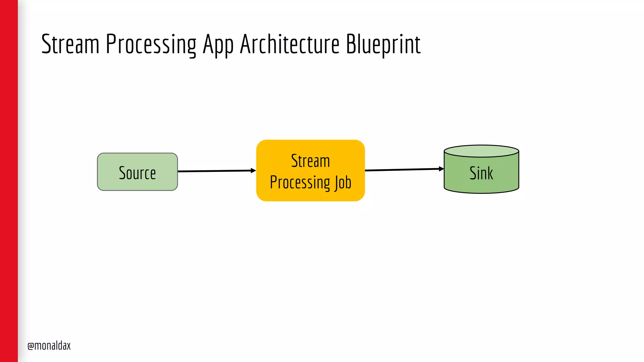 Stream Processing App Architecture Blueprint
Stream
Processing Job
Source
@monaldax
Sink
 