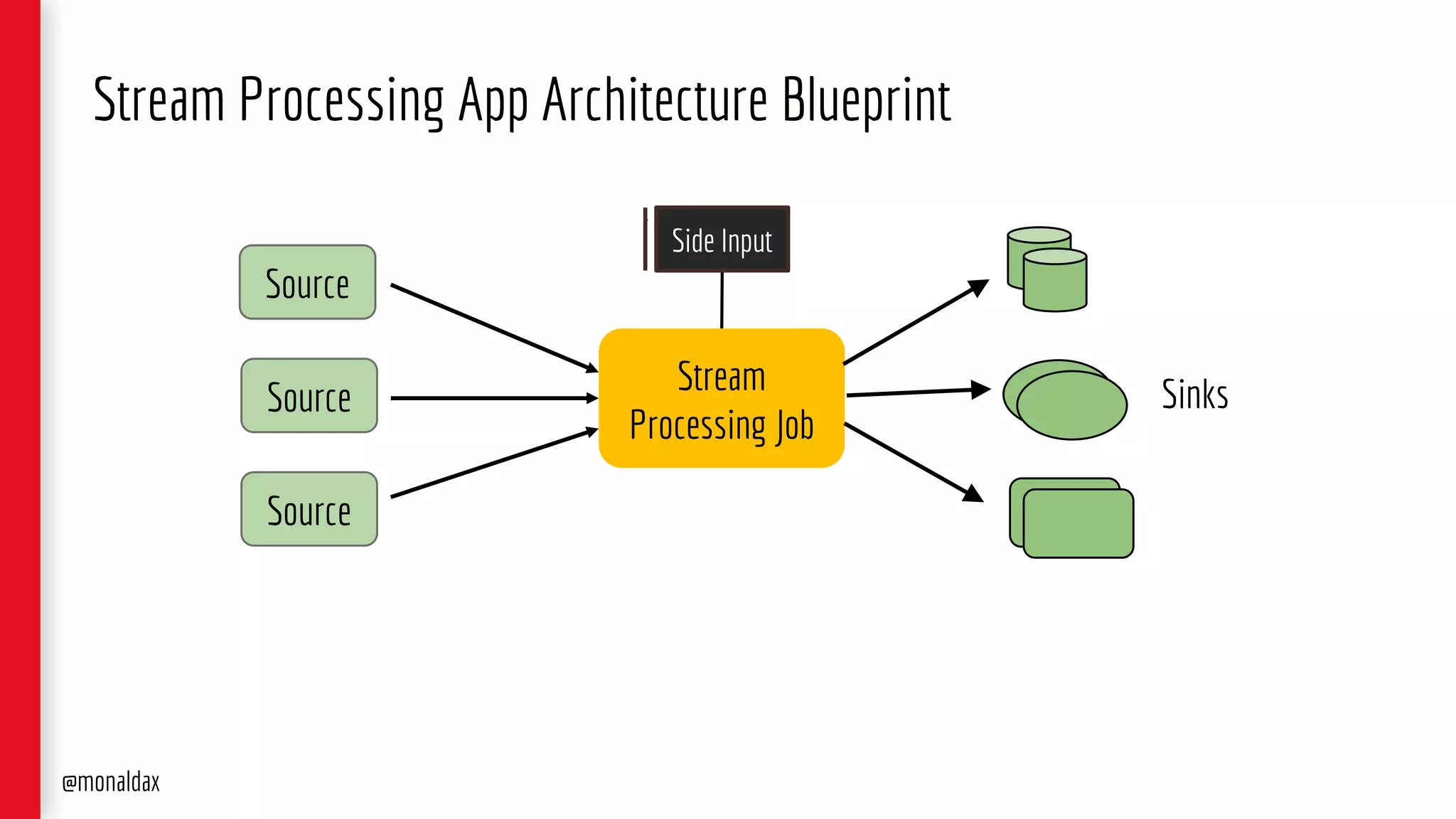 Stream Processing App Architecture Blueprint
Stream
Processing Job
Source
@monaldax
Sinks
Source
Source
Side Input
 