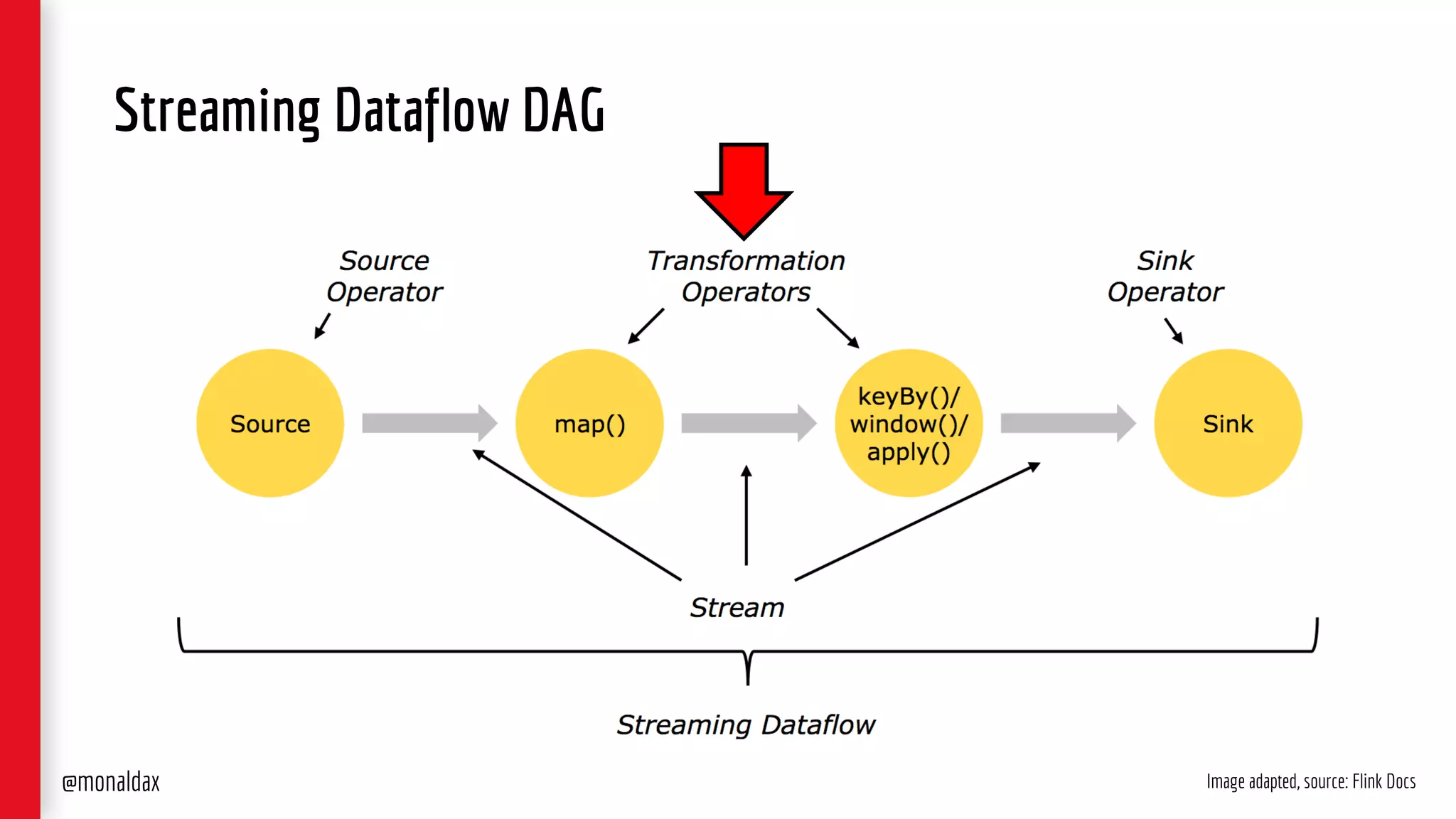 Streaming Dataflow DAG
Image adapted, source: Flink Docs@monaldax
 
