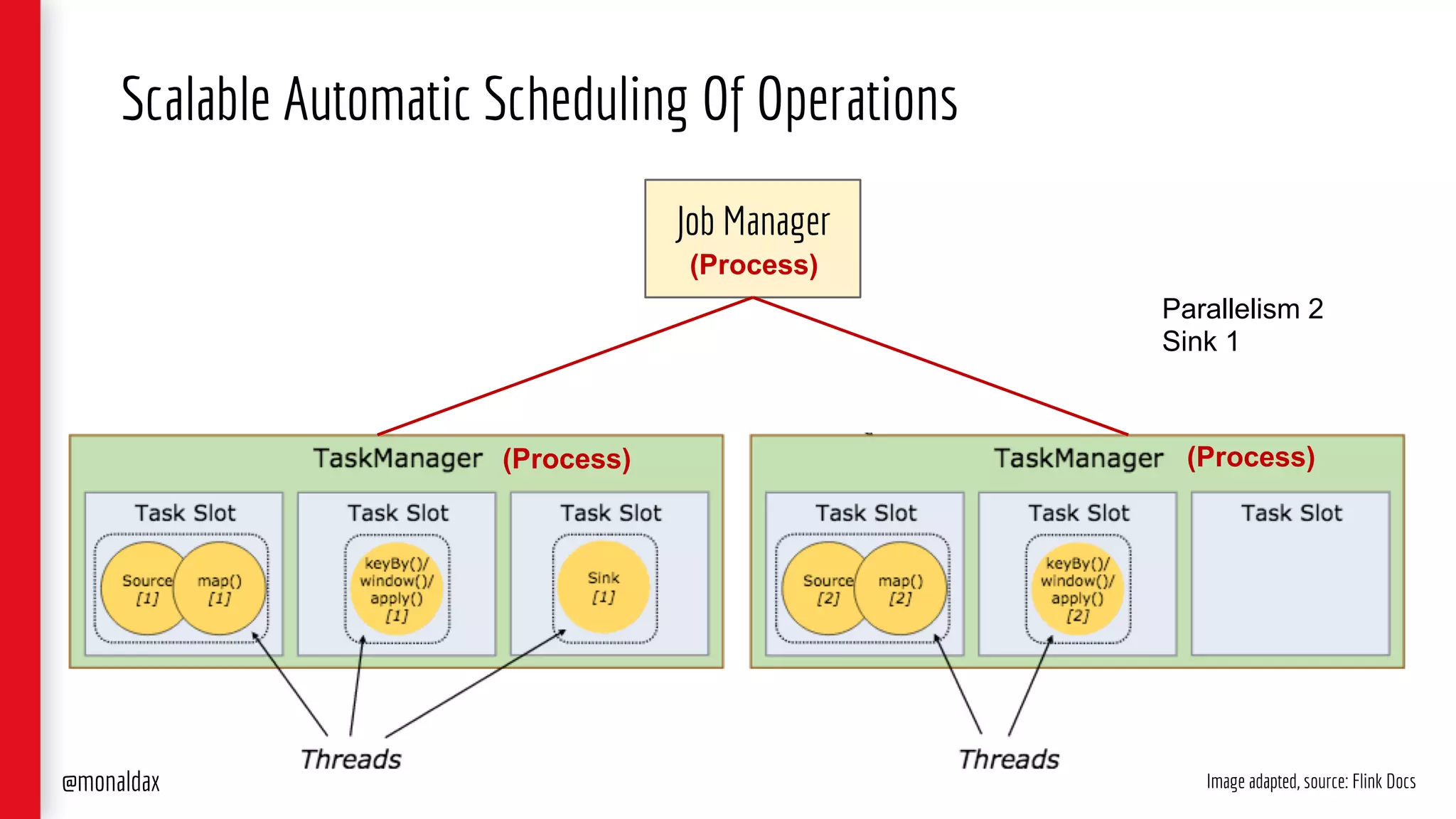 Scalable Automatic Scheduling Of Operations
Image adapted, source: Flink Docs
Job Manager
(Process)(Process)
(Process)
@monaldax
Parallelism 2
Sink 1
 