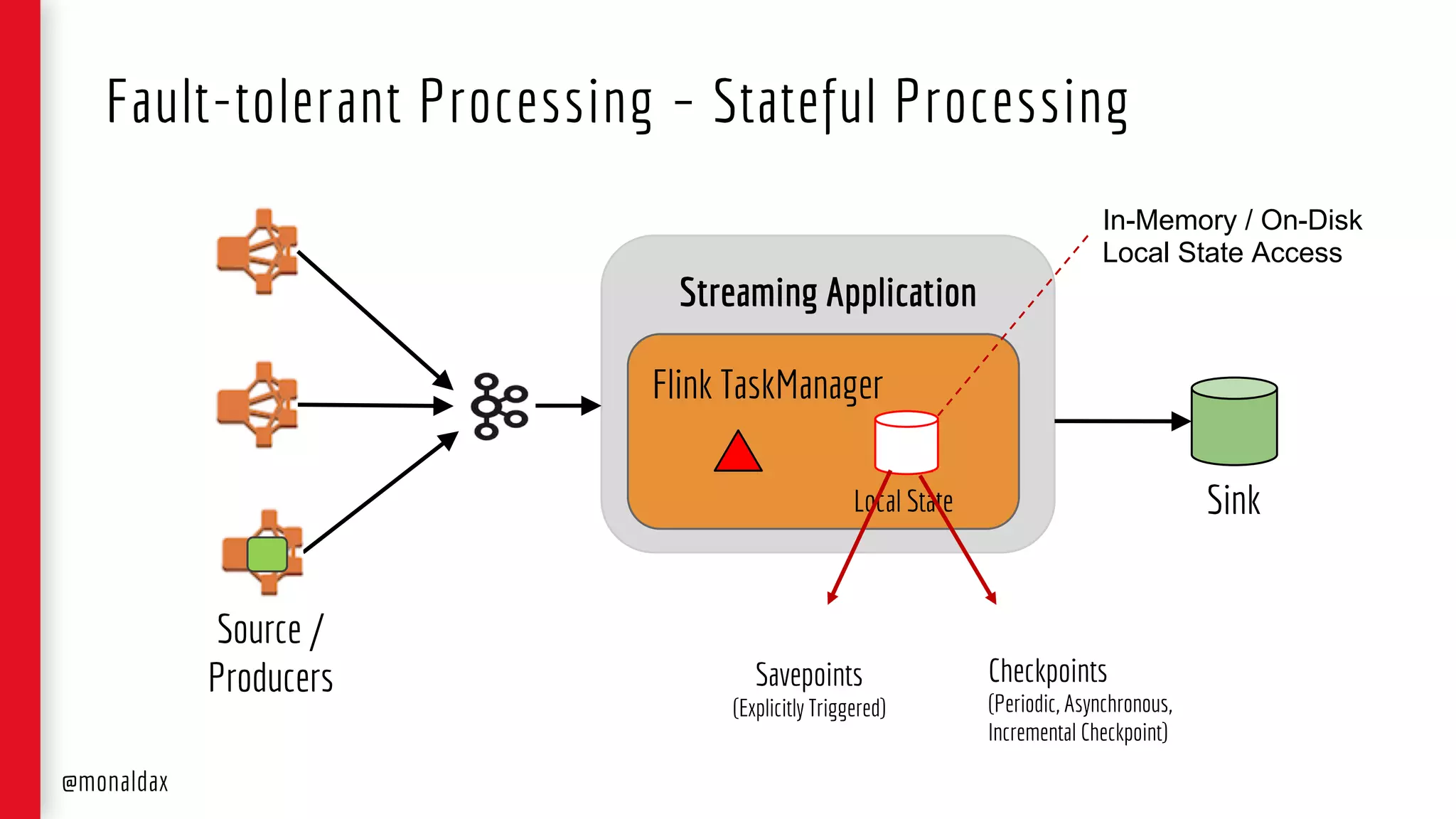 Streaming Application
Flink TaskManager
Local State
Fault-tolerant Processing – Stateful Processing
Sink
Savepoints
(Explicitly Triggered)
Checkpoints
(Periodic, Asynchronous,
Incremental Checkpoint)
Source /
Producers
@monaldax
In-Memory / On-Disk
Local State Access
 