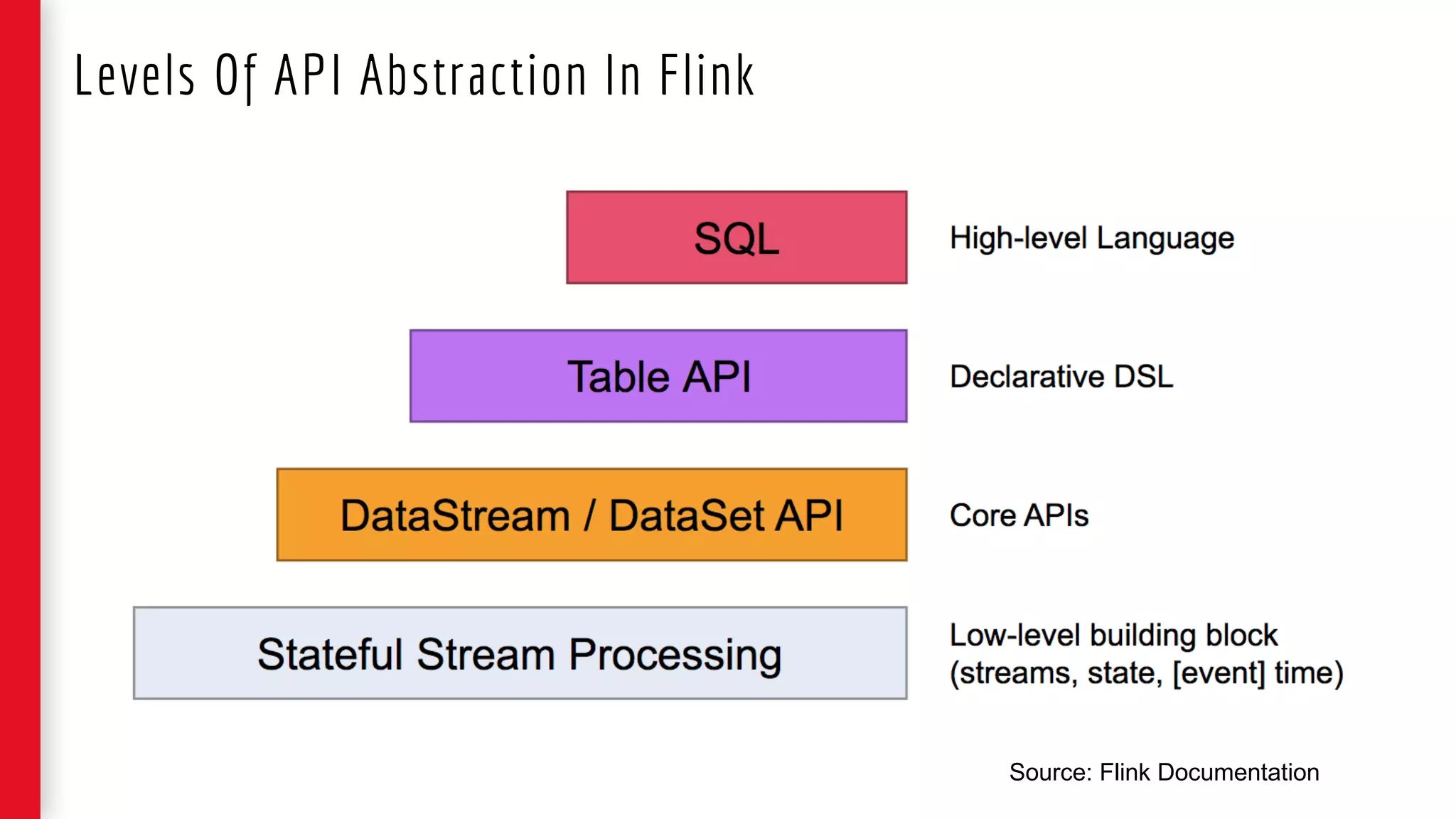 Levels Of API Abstraction In Flink
Source: Flink Documentation
 