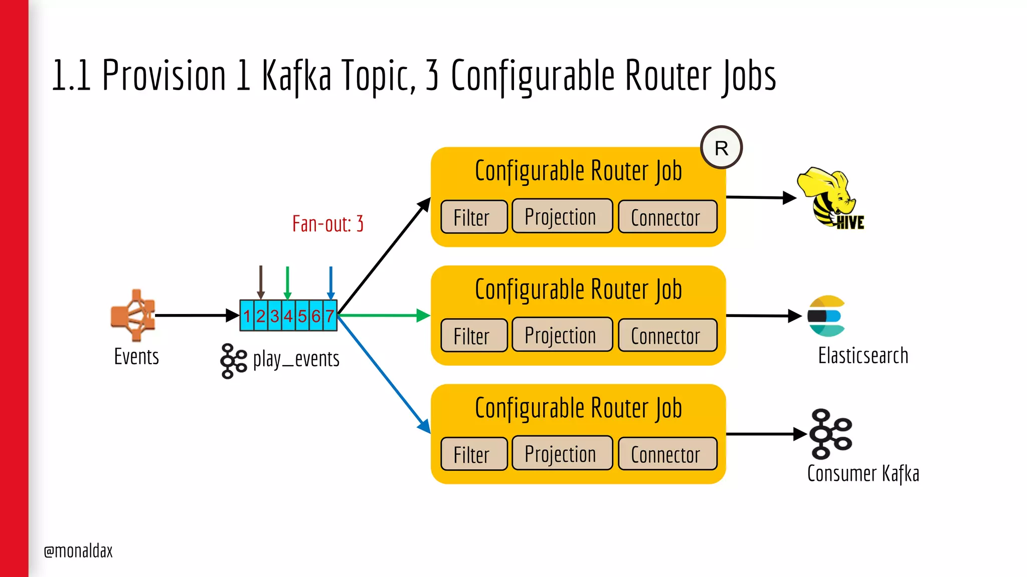 1.1 Provision 1 Kafka Topic, 3 Configurable Router Jobs
play_events
Consumer Kafka
Elasticsearch
@monaldax
Events
Configurable Router Job
Filter Projection Connector
Configurable Router Job
Filter Projection Connector
Configurable Router Job
Filter Projection Connector
1 2 3 4 5 6 7
Fan-out: 3
R
 