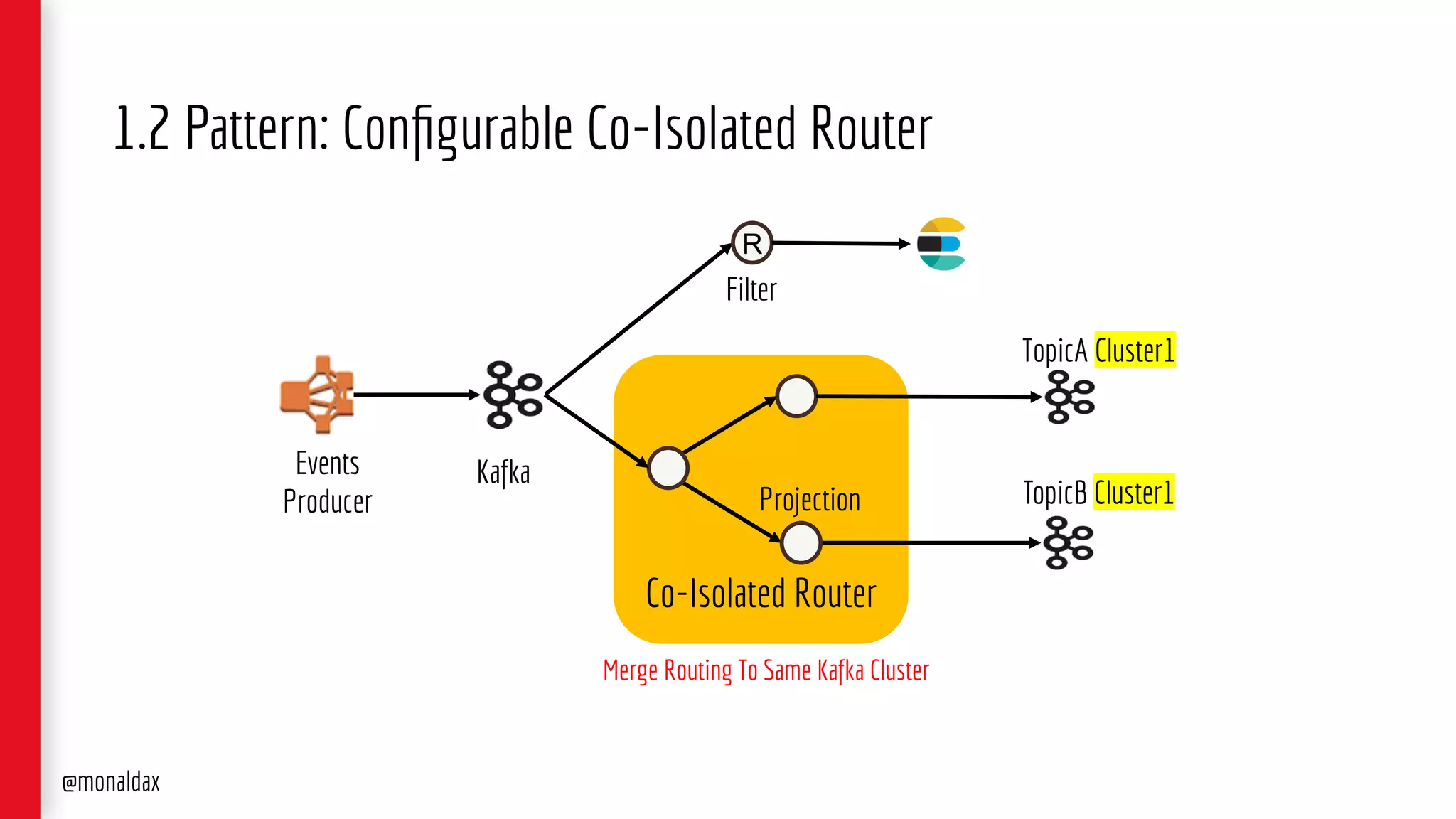 1.2 Pattern: Conﬁgurable Co-Isolated Router
@monaldax
Co-Isolated Router
R
Filter
Projection
Kafka
TopicA Cluster1
TopicB Cluster1
Merge Routing To Same Kafka Cluster
Events
Producer
 