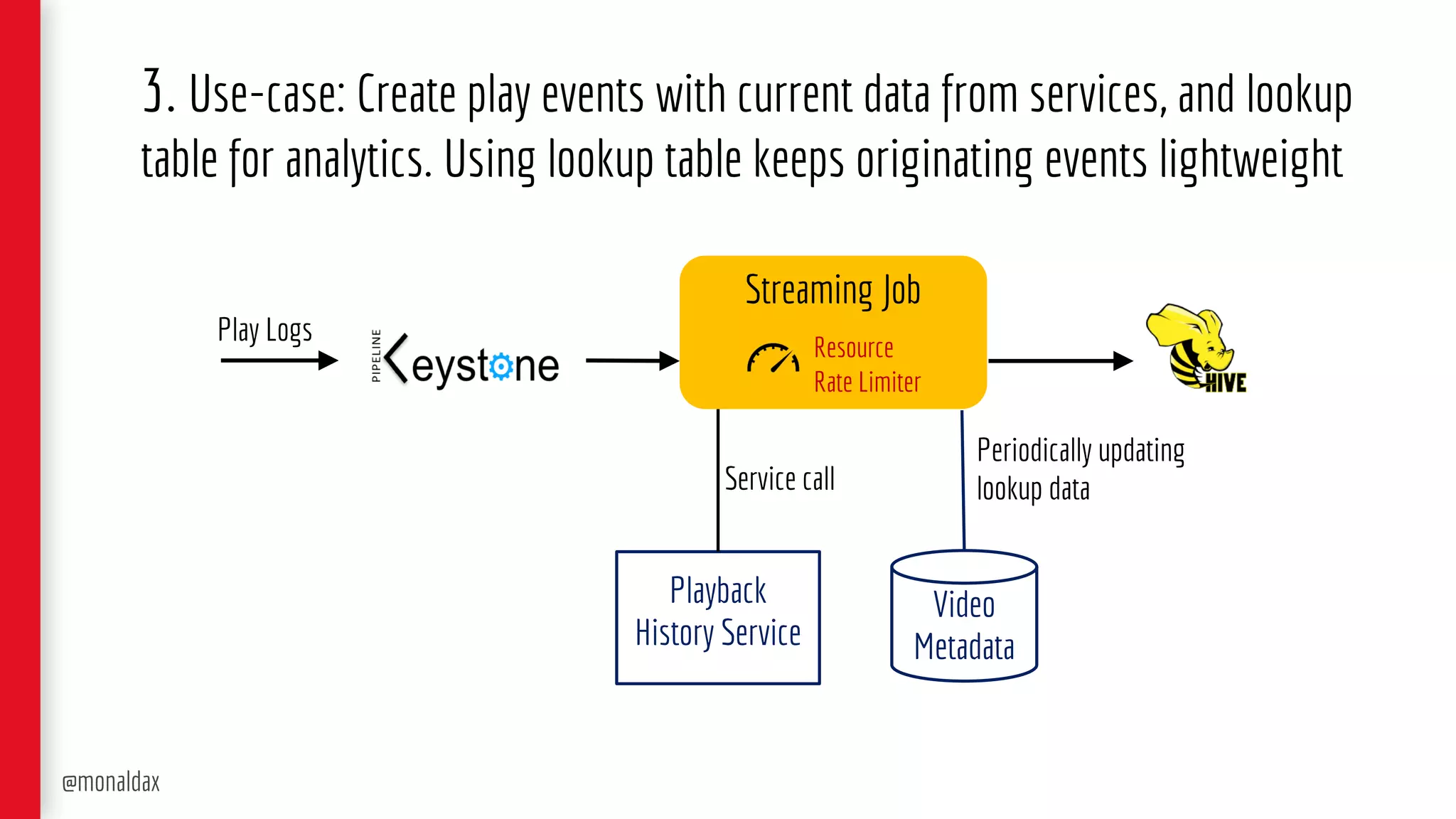 @monaldax
3. Use-case: Create play events with current data from services, and lookup
table for analytics. Using lookup table keeps originating events lightweight
Playback
History Service
Video
Metadata
Play Logs
Service call
Periodically updating
lookup data
Streaming Job
Resource
Rate Limiter
 
