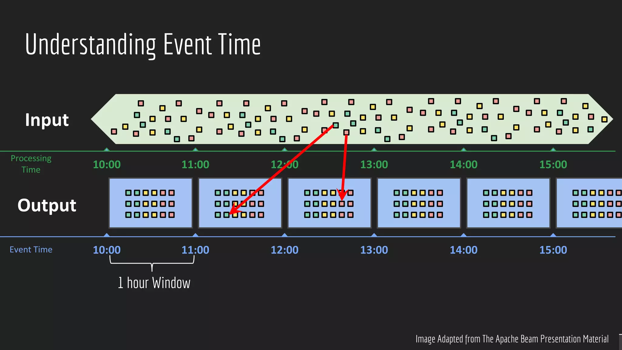 Understanding Event Time
Image Adapted from The Apache Beam Presentation Material
Event Time
Processing
Time 11:0010:00 15:0014:0013:0012:00
11:0010:00 15:0014:0013:0012:00
Input
Output
1 hour Window
 