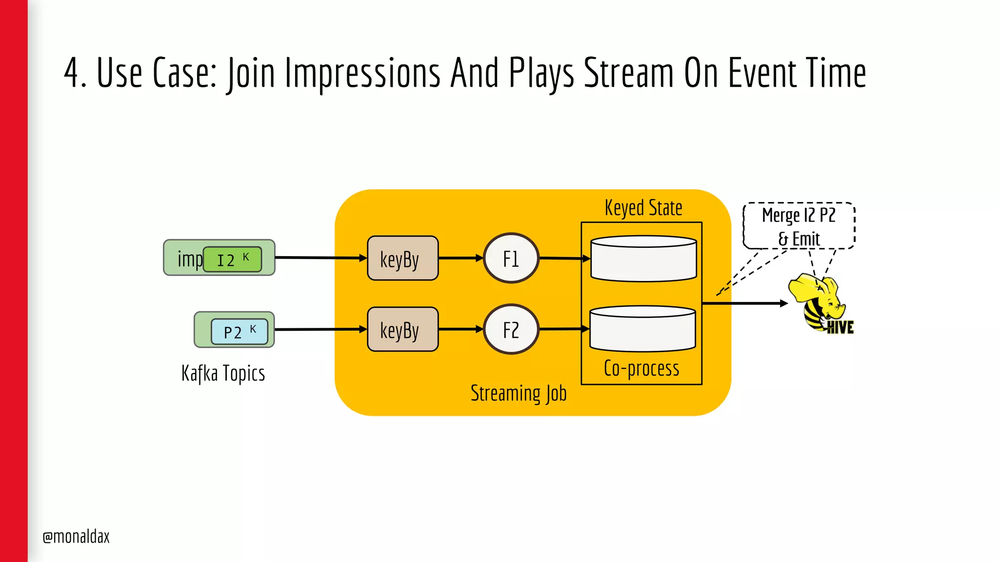 impressions
Streaming Job
keyBy F1
4. Use Case: Join Impressions And Plays Stream On Event Time
Co-process
@monaldax
Kafka Topics
keyBy F2playsP2 K
Keyed State
I1 K
I2 K
Merge I2 P2
& Emit
Merge I2 P2
& Emit
 