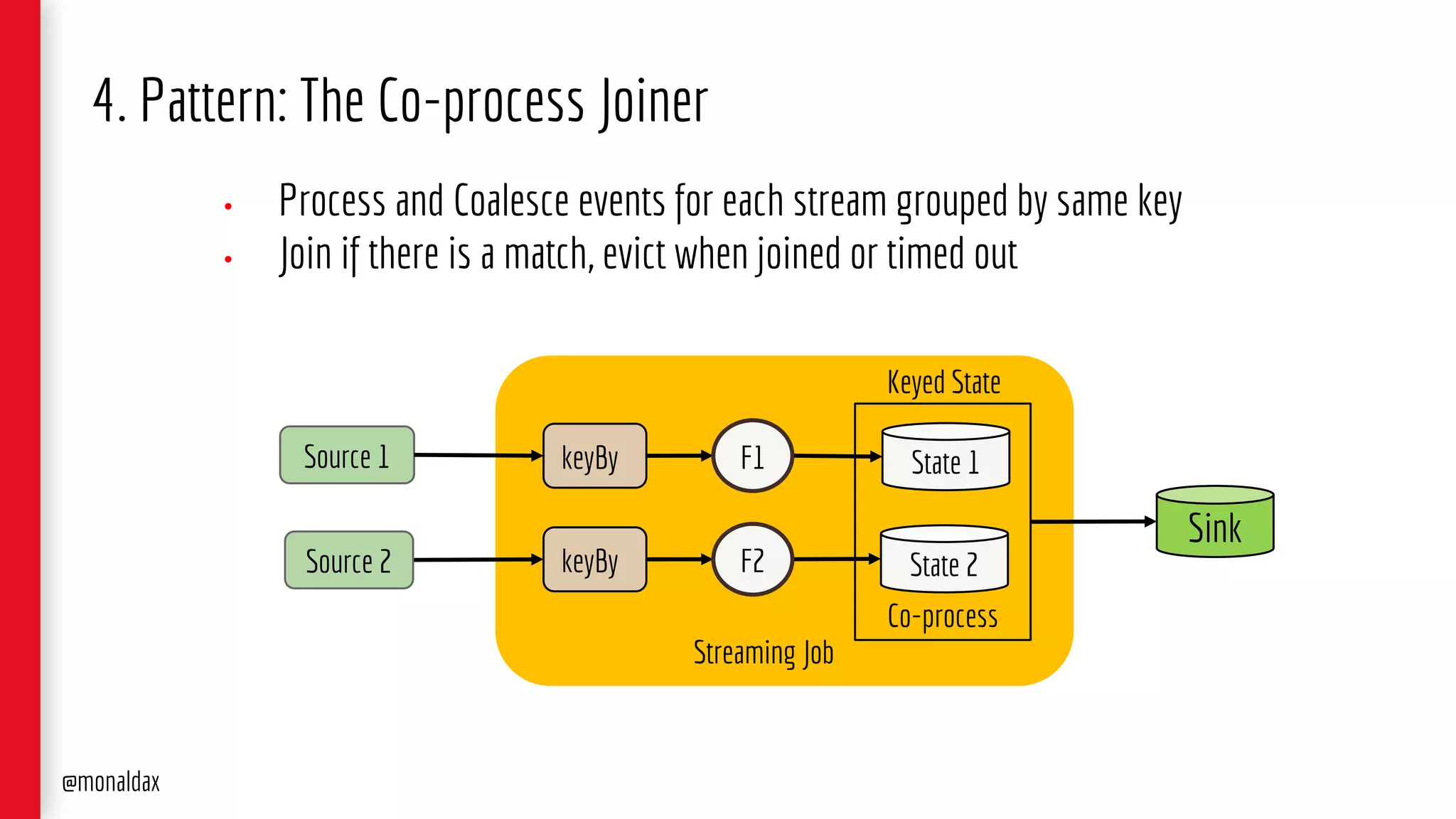 Source 1
Streaming Job
keyBy F1
Co-process
State 1
State 2
@monaldax
keyBy F2Source 2
Keyed State
Sink
4. Pattern: The Co-process Joiner
• Process and Coalesce events for each stream grouped by same key
• Join if there is a match, evict when joined or timed out
 