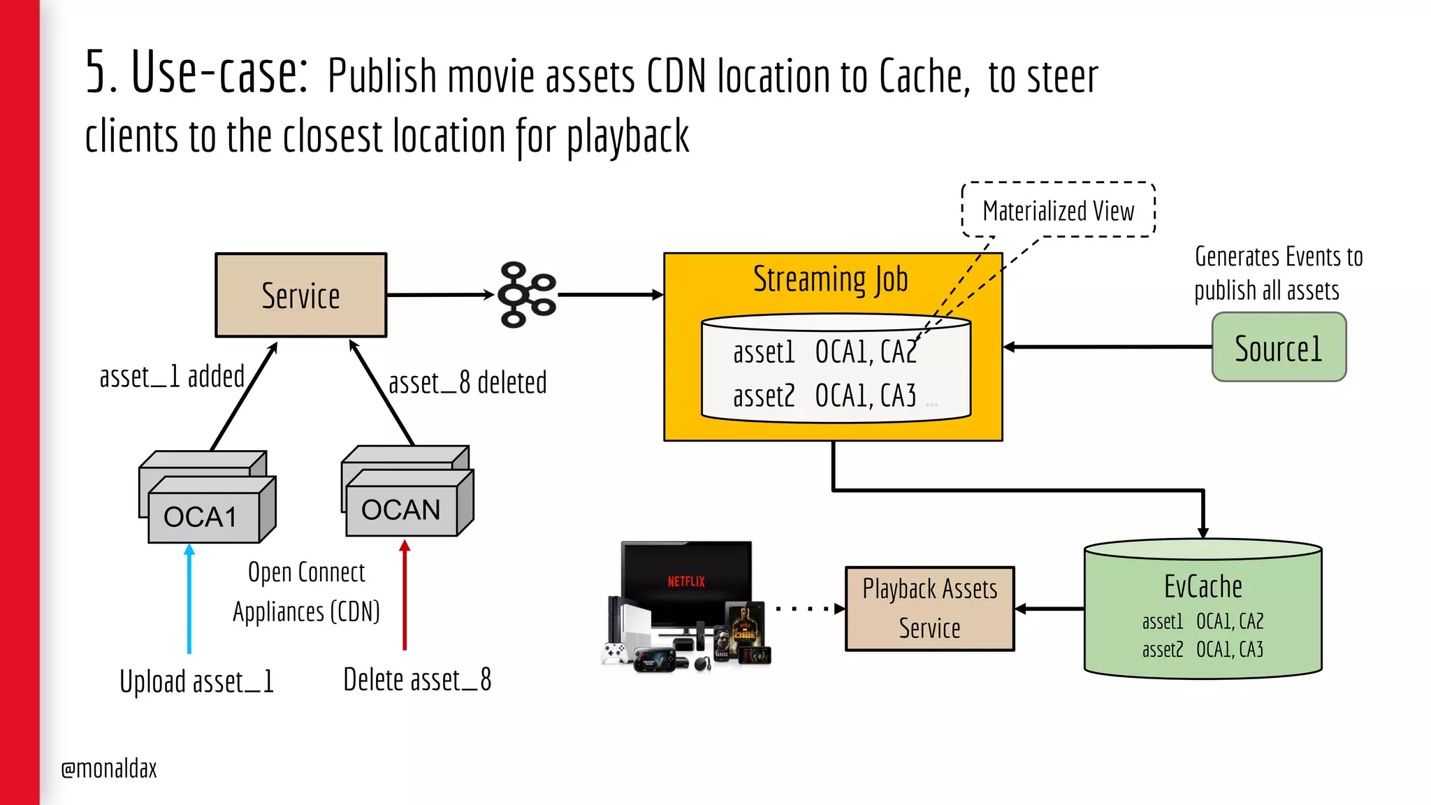 5. Use-case: Publish movie assets CDN location to Cache, to steer
clients to the closest location for playback
EvCache
asset1 OCA1, CA2
asset2 OCA1, CA3
Playback Assets
Service
Service
asset_1 added asset_8 deleted
OCA
OCA1
OCA
OCAN
Open Connect
Appliances (CDN)
Upload asset_1 Delete asset_8
Streaming Job
Source1
Generates Events to
publish all assets
asset1 OCA1, CA2….
asset2 OCA1, CA3 …
@monaldax
Materialized View
 