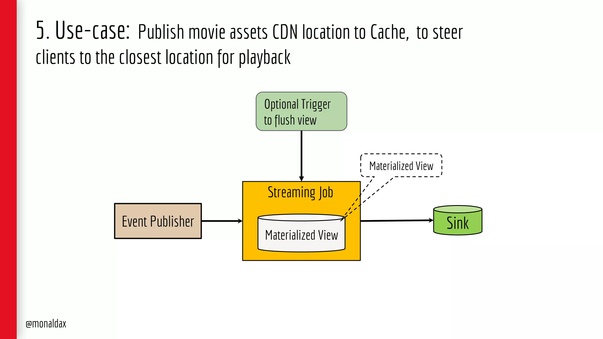 5. Use-case: Publish movie assets CDN location to Cache, to steer
clients to the closest location for playback
Streaming Job
Event Publisher
Optional Trigger
to flush view
Materialized View
@monaldax
Materialized View
Sink
 
