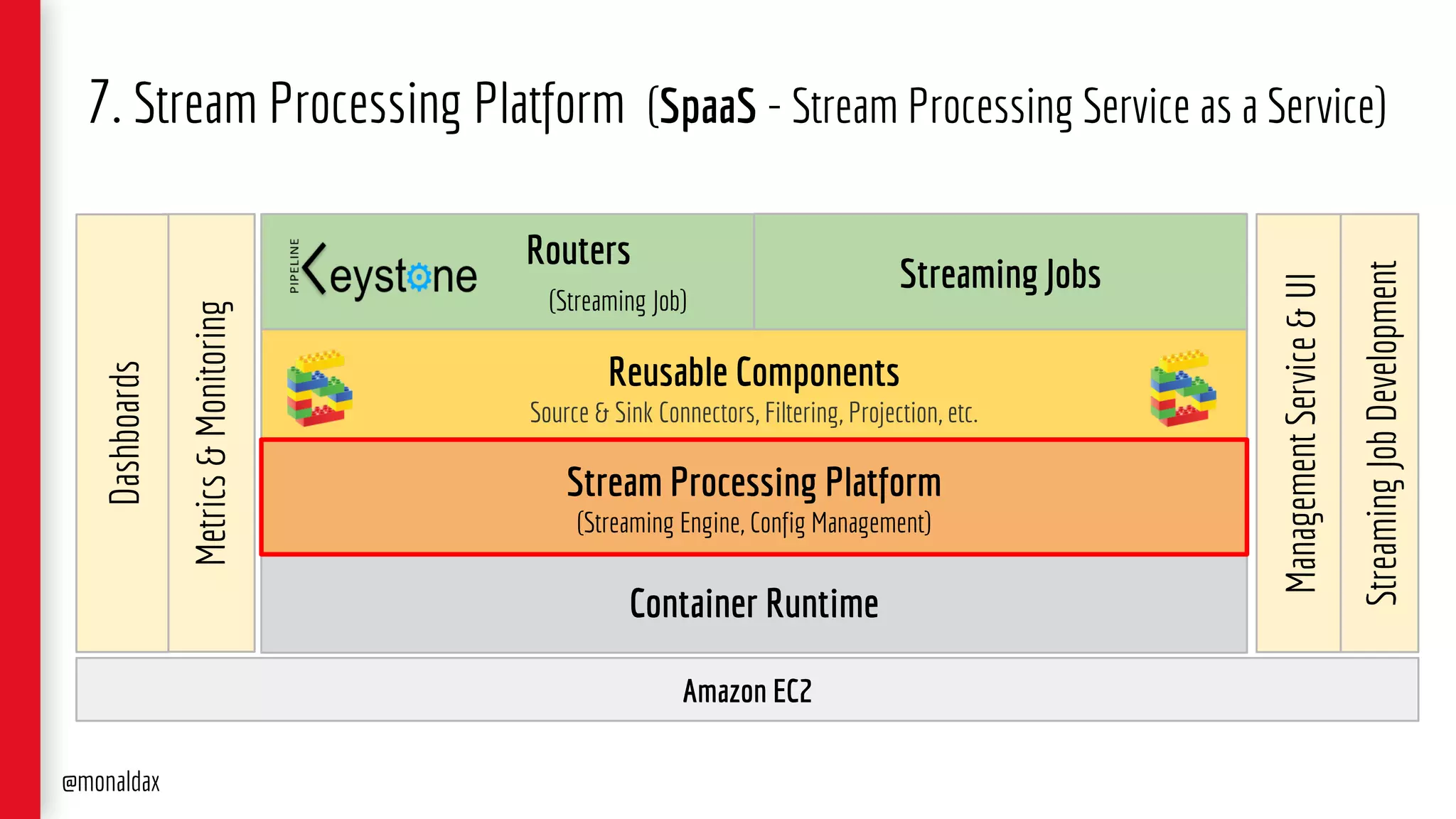 7. Stream Processing Platform (SpaaS - Stream Processing Service as a Service)
Amazon EC2
Container Runtime
Reusable Components
Source & Sink Connectors, Filtering, Projection, etc.
Routers
(Streaming Job)
Streaming Jobs
ManagementService&UI
Metrics&Monitoring
StreamingJobDevelopment
Dashboards
@monaldax
Stream Processing Platform
(Streaming Engine, Config Management)
 