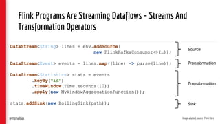 Flink Programs Are Streaming Dataflows – Streams And
Transformation Operators
Image adapted, source: Flink Docs@monaldax
 