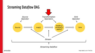 Streaming Dataflow DAG
Image adapted, source: Flink Docs@monaldax
 