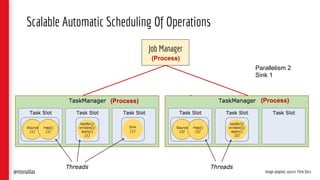 Scalable Automatic Scheduling Of Operations
Image adapted, source: Flink Docs
Job Manager
(Process)(Process)
(Process)
@monaldax
Parallelism 2
Sink 1
 