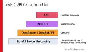Levels Of API Abstraction In Flink
Source: Flink Documentation
 