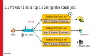 1.1 Provision 1 Kafka Topic, 3 Configurable Router Jobs
play_events
Consumer Kafka
Elasticsearch
@monaldax
Events
Configurable Router Job
Filter Projection Connector
Configurable Router Job
Filter Projection Connector
Configurable Router Job
Filter Projection Connector
1 2 3 4 5 6 7
Fan-out: 3
R
 