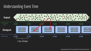 Understanding Event Time
Image Adapted from The Apache Beam Presentation Material
Event Time
Processing
Time 11:0010:00 15:0014:0013:0012:00
11:0010:00 15:0014:0013:0012:00
Input
Output
1 hour Window
 