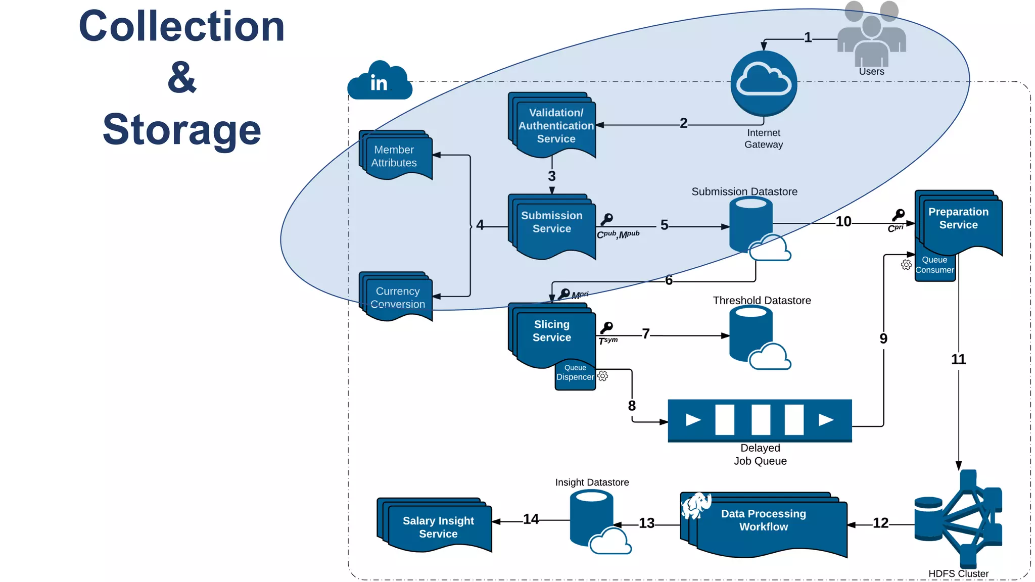 Collection
&
Storage
 